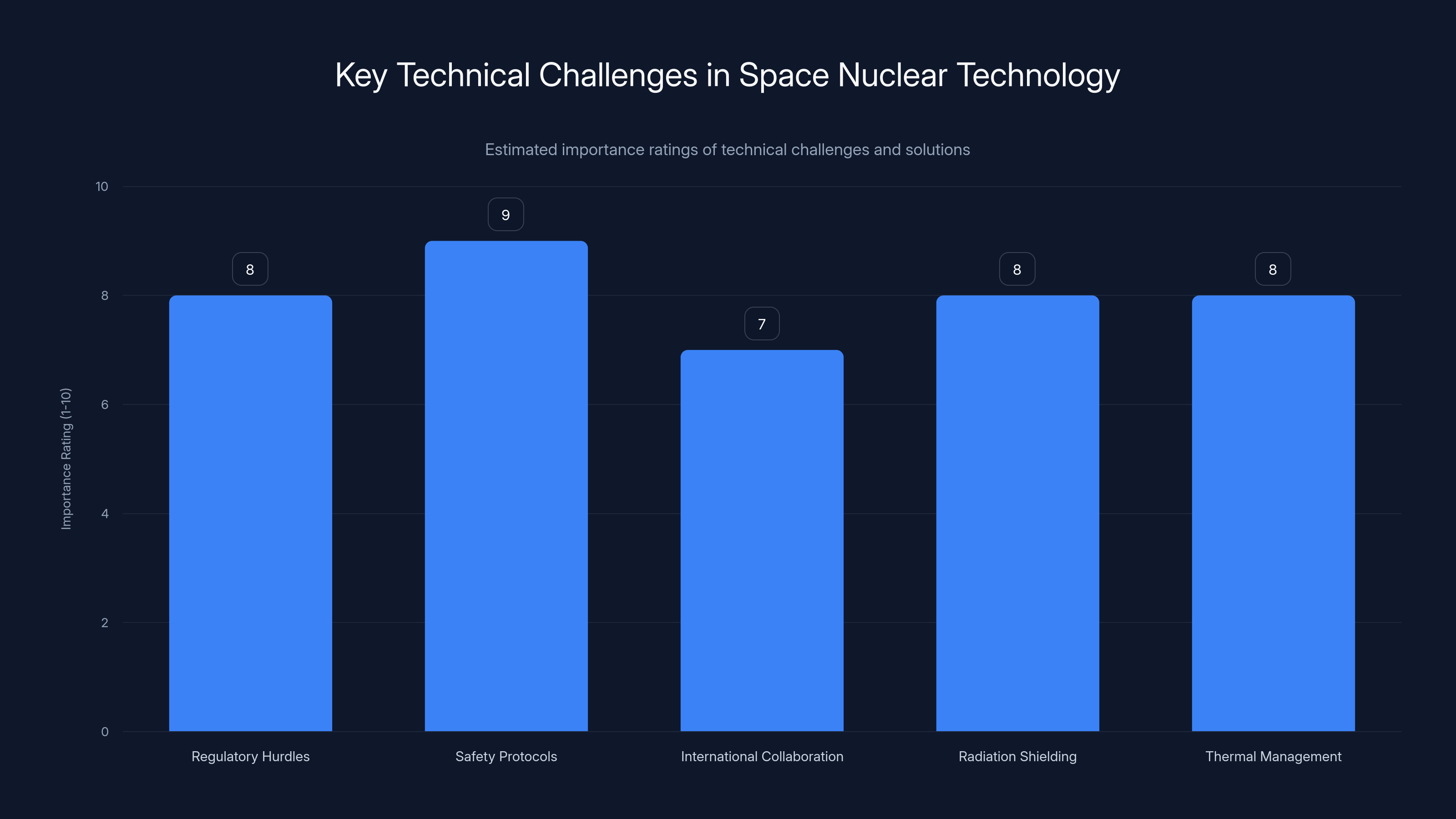Key Technical Challenges in Space Nuclear Technology