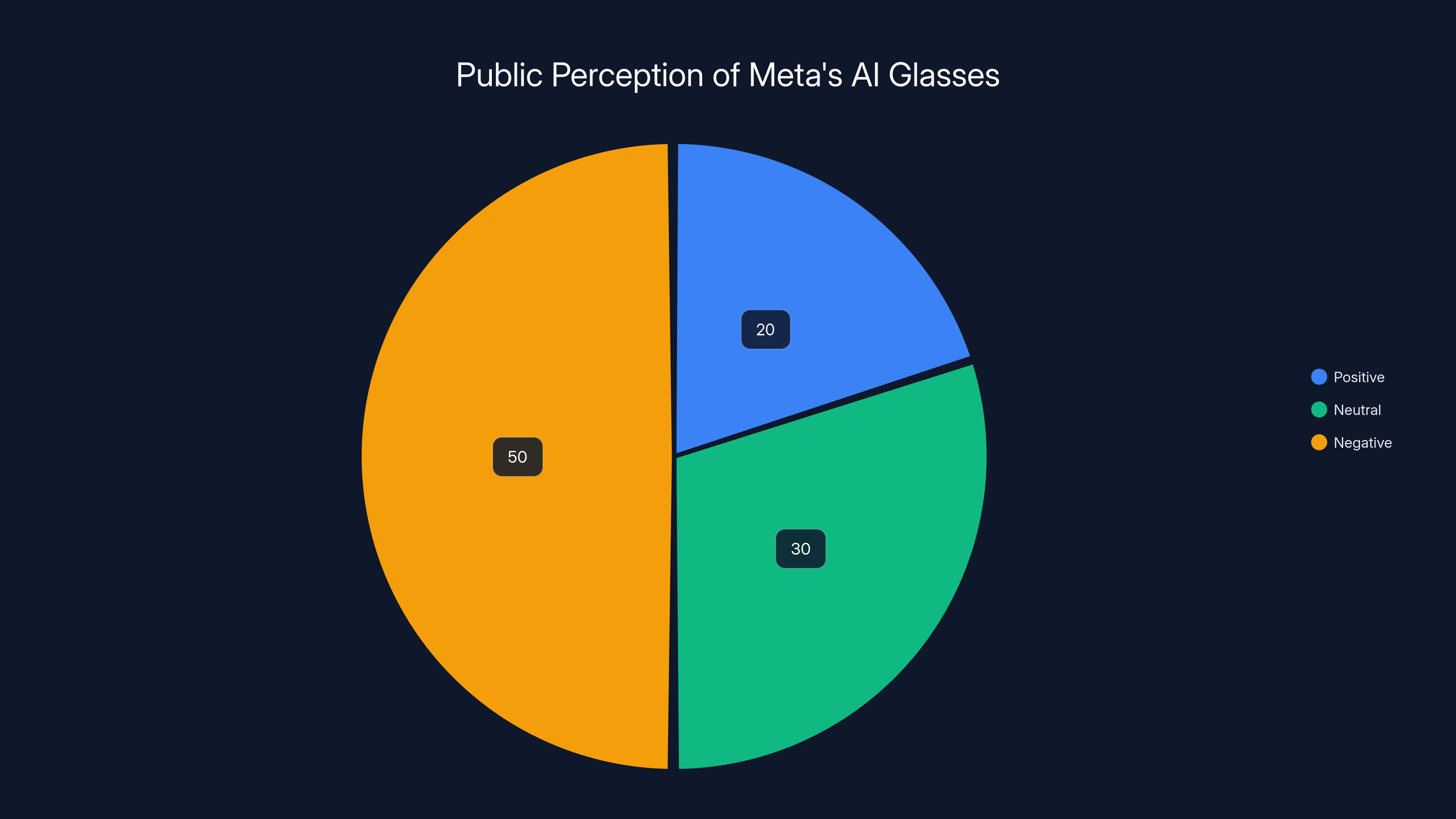 Public Perception of Meta's AI Glasses