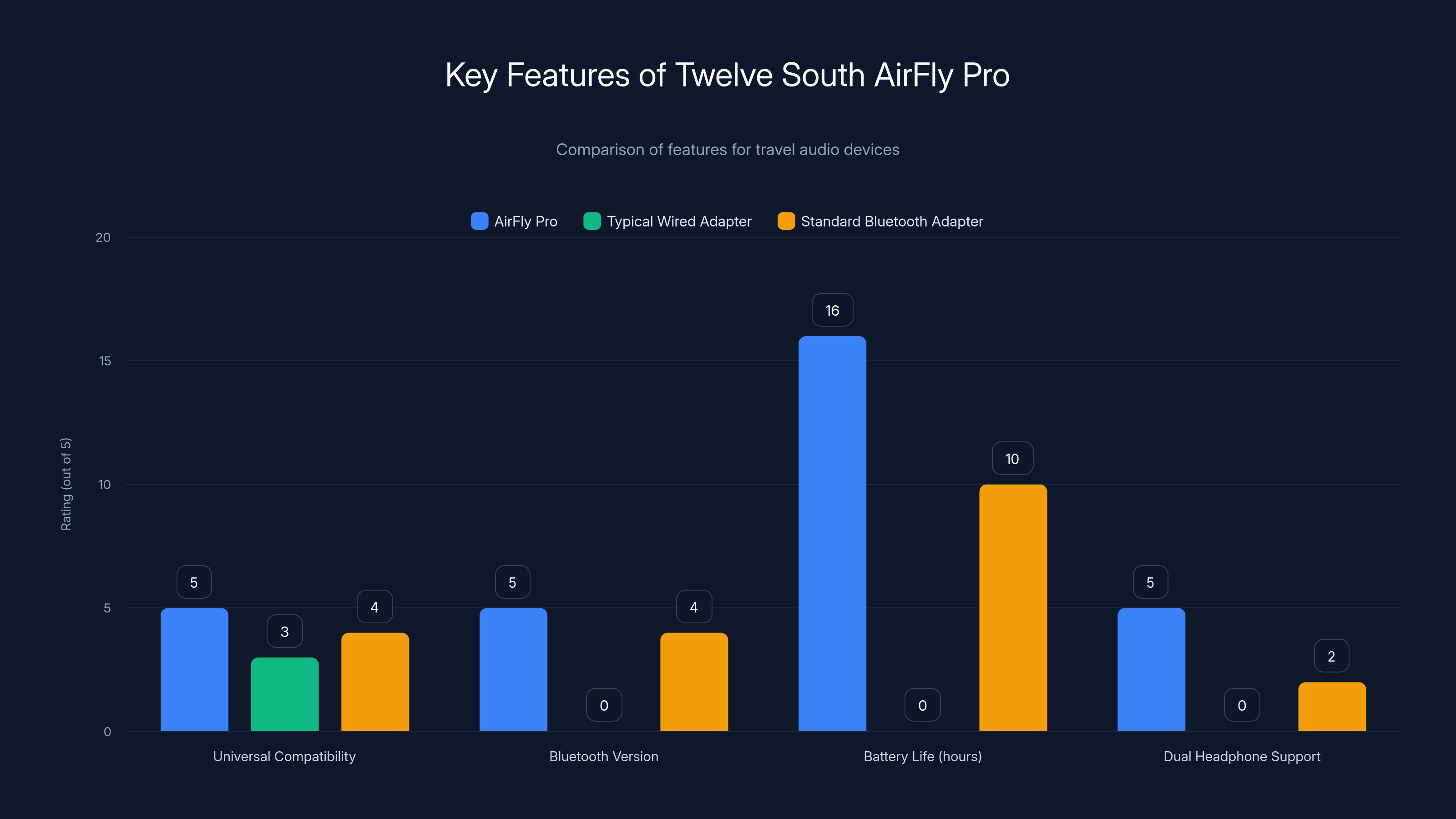 Key Features of Twelve South AirFly Pro