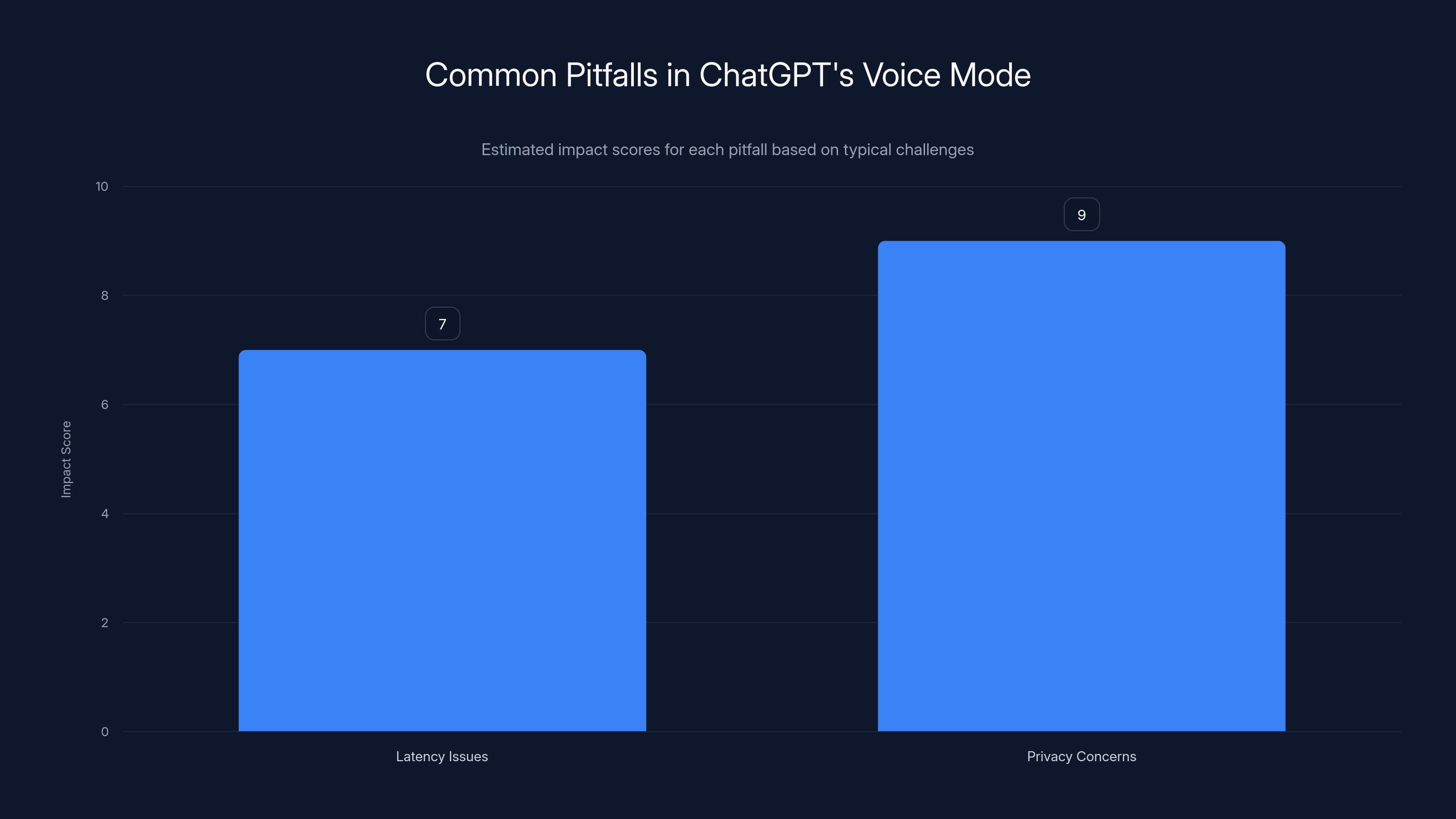 Common Pitfalls in ChatGPT's Voice Mode