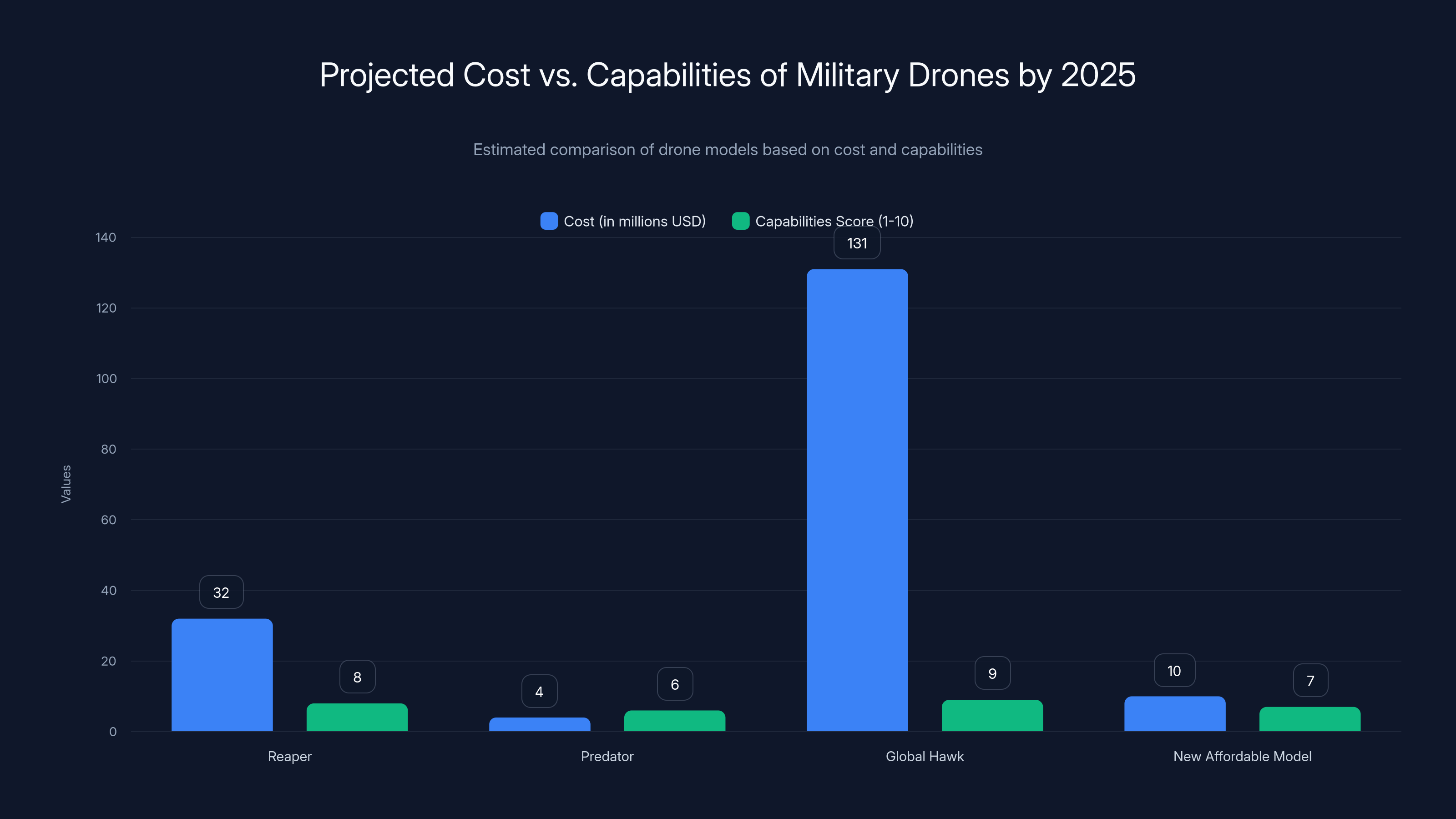 Projected Cost vs. Capabilities of Military Drones by 2025