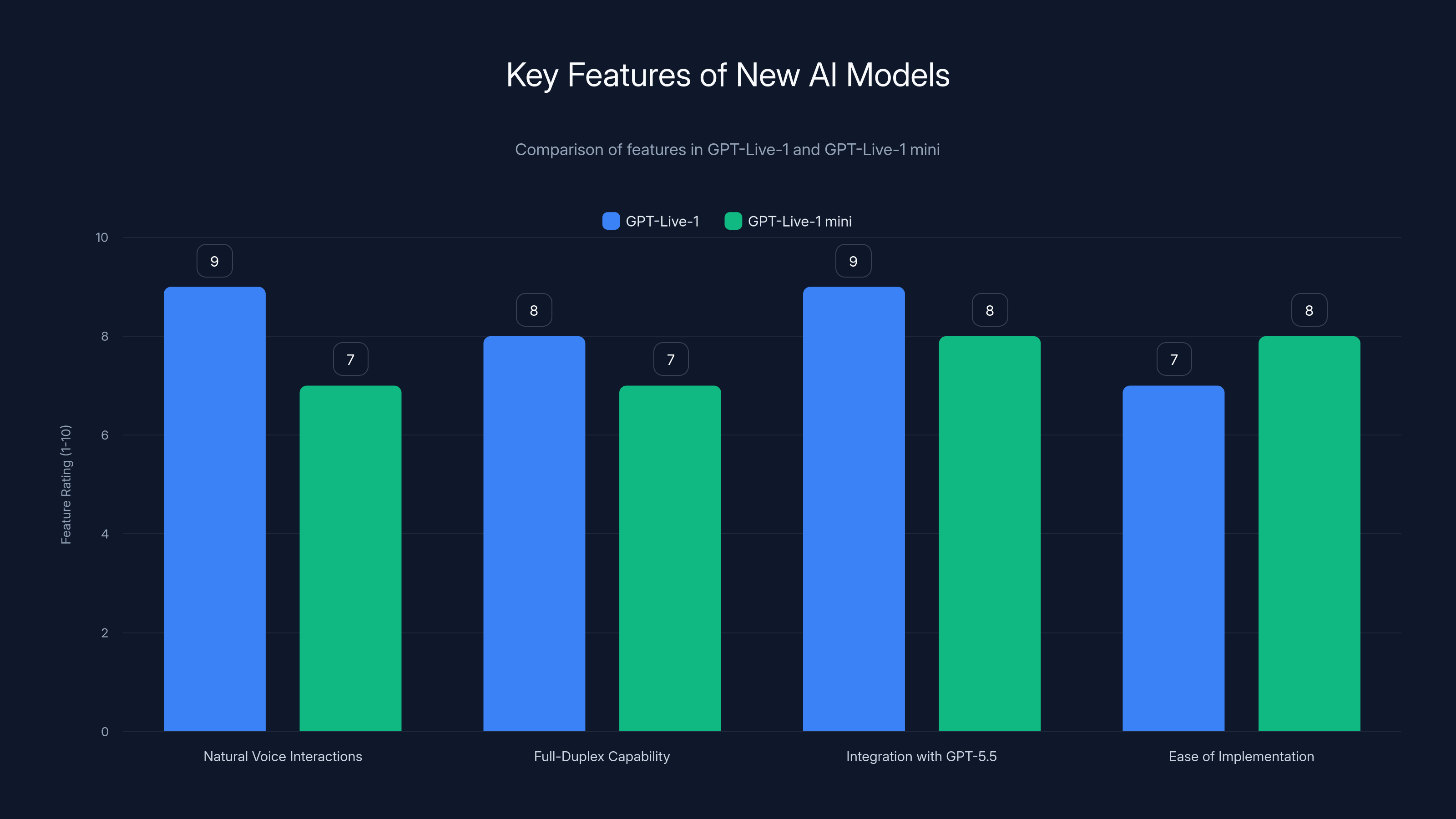 Key Features of New AI Models