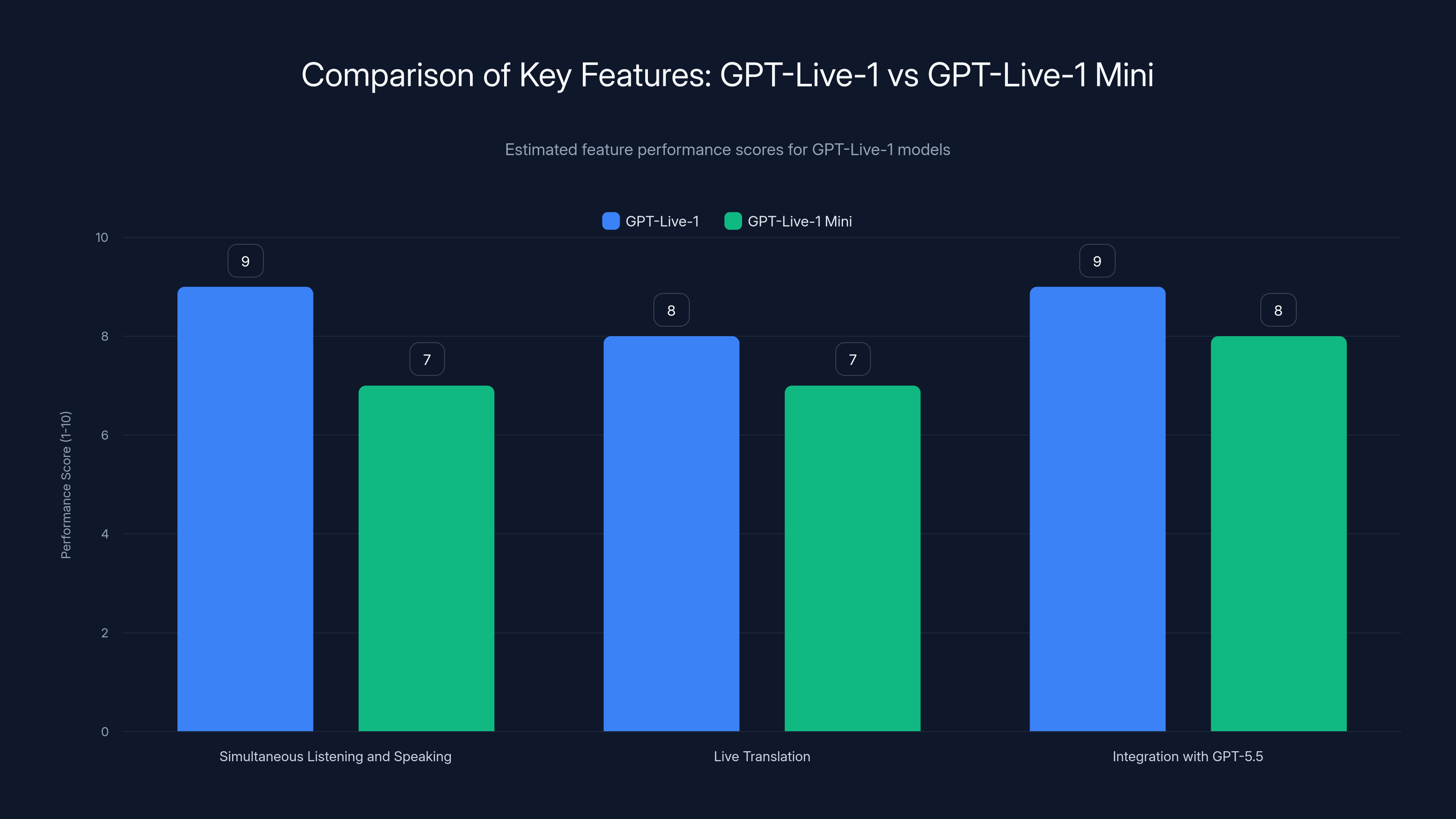 Comparison of Key Features: GPT-Live-1 vs GPT-Live-1 Mini