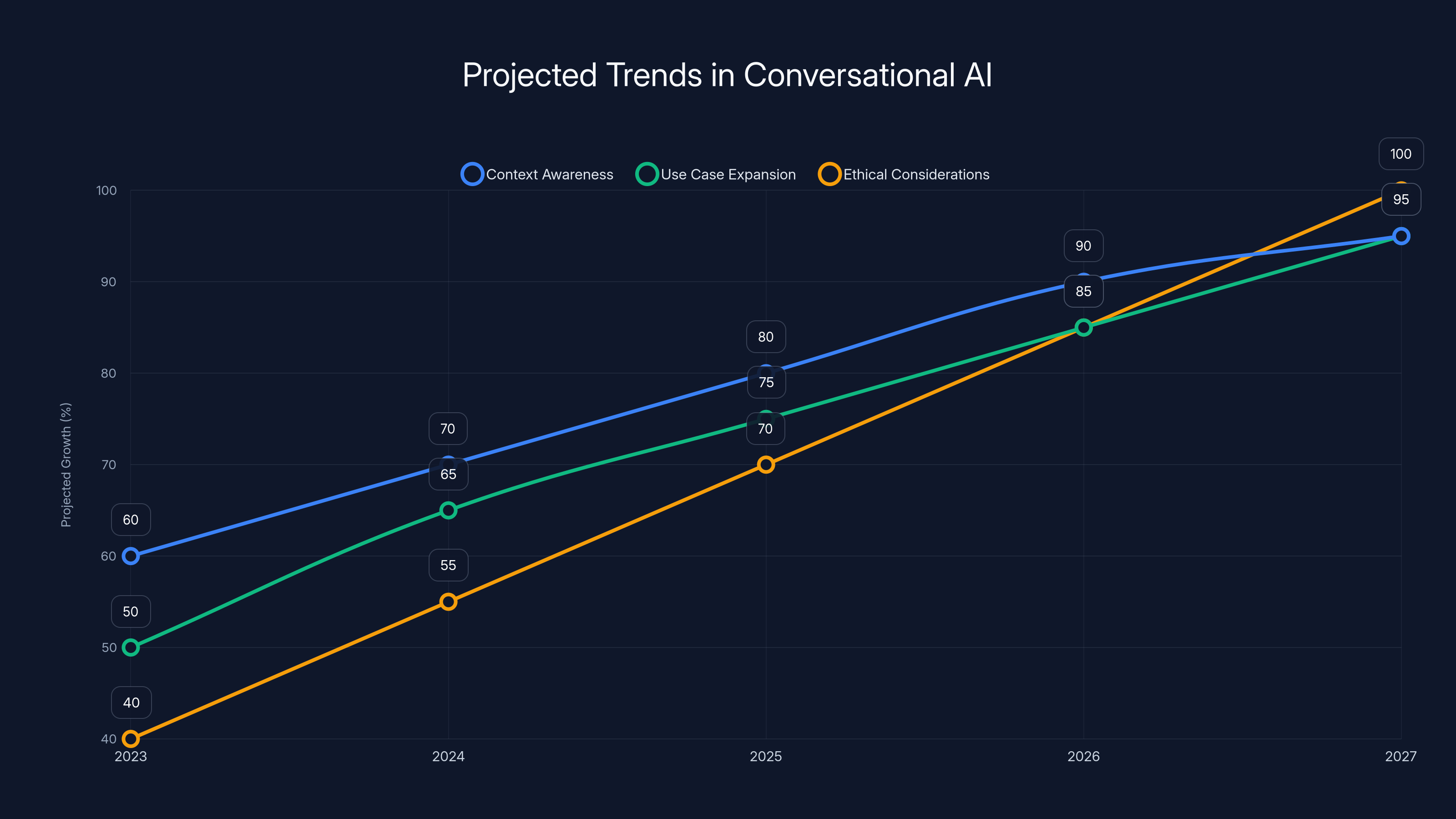 Projected Trends in Conversational AI