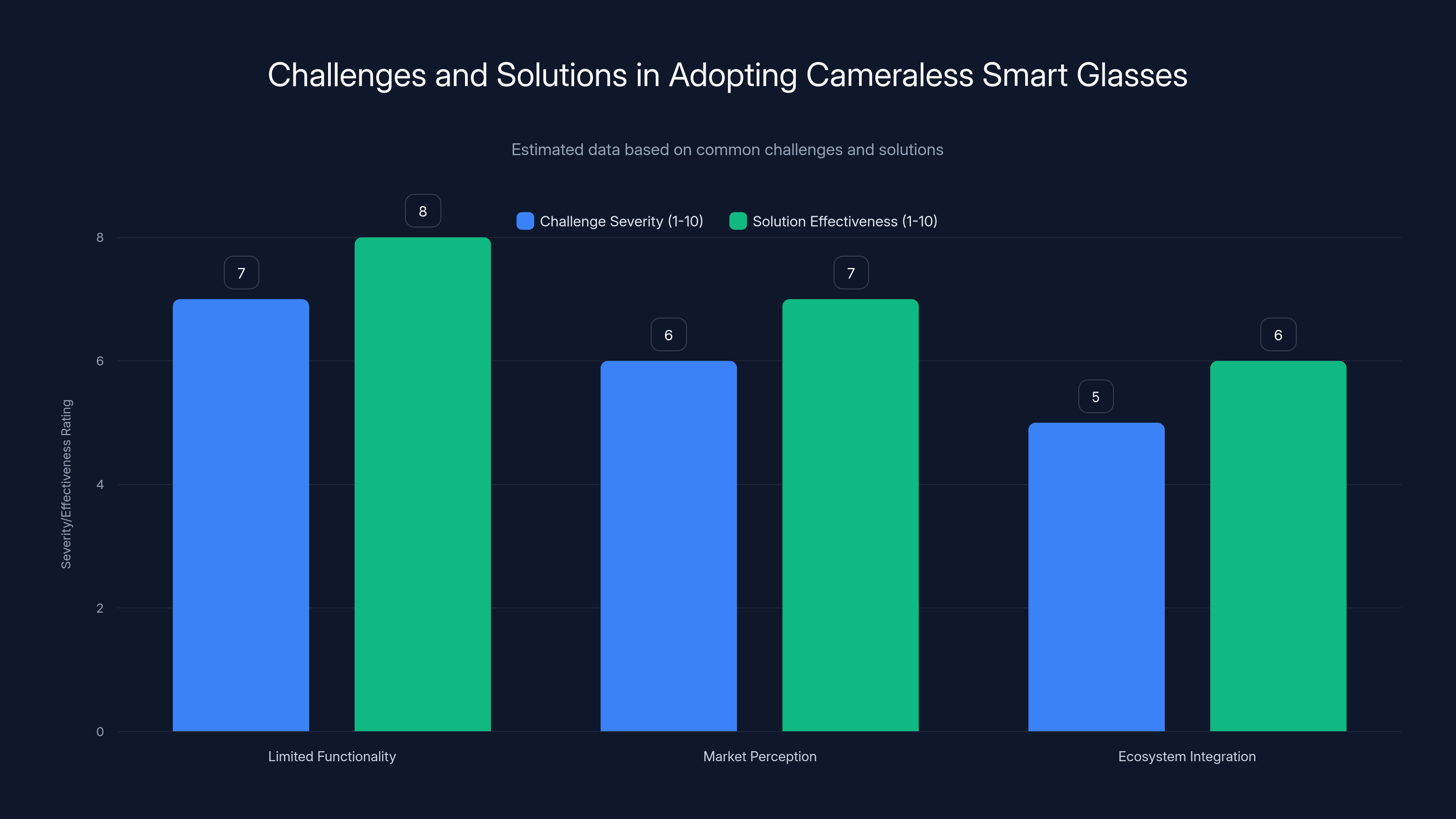 Challenges and Solutions in Adopting Cameraless Smart Glasses