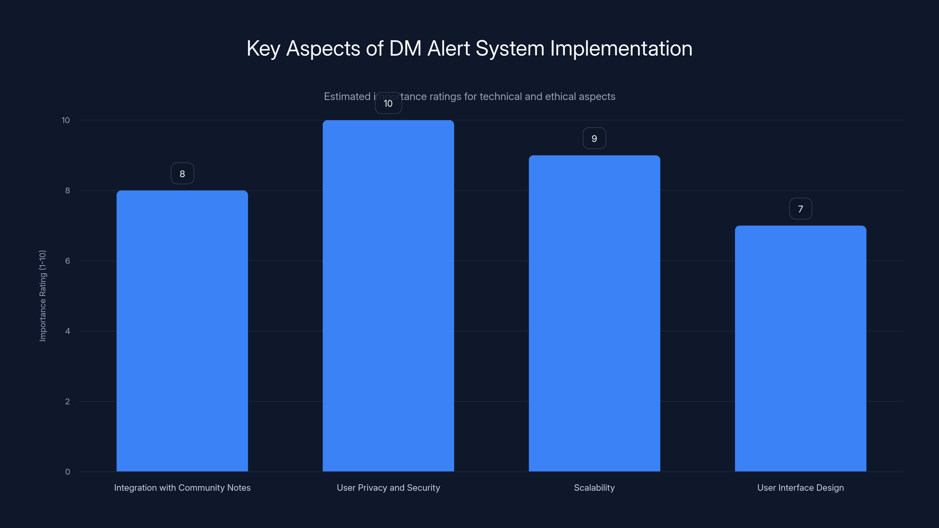 Key Aspects of DM Alert System Implementation