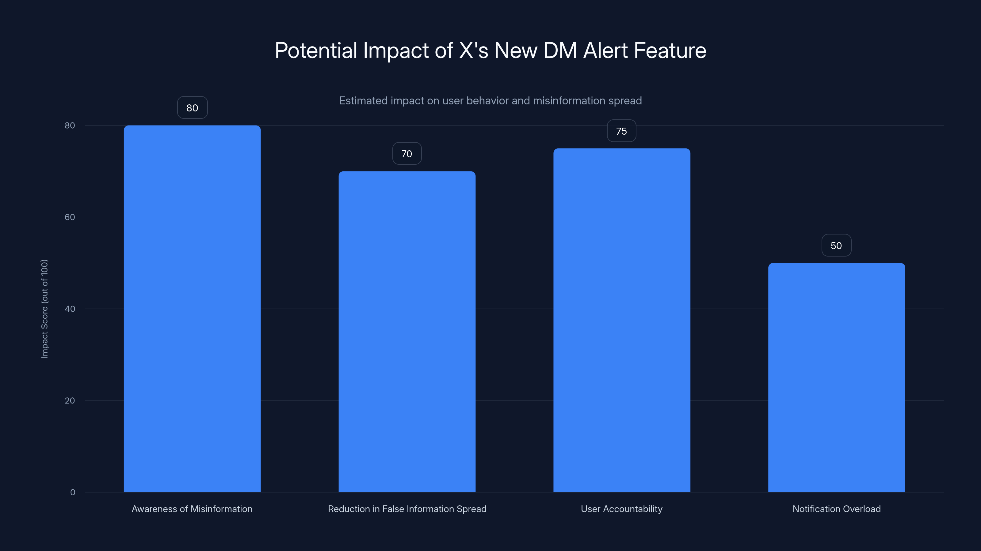 Potential Impact of X's New DM Alert Feature