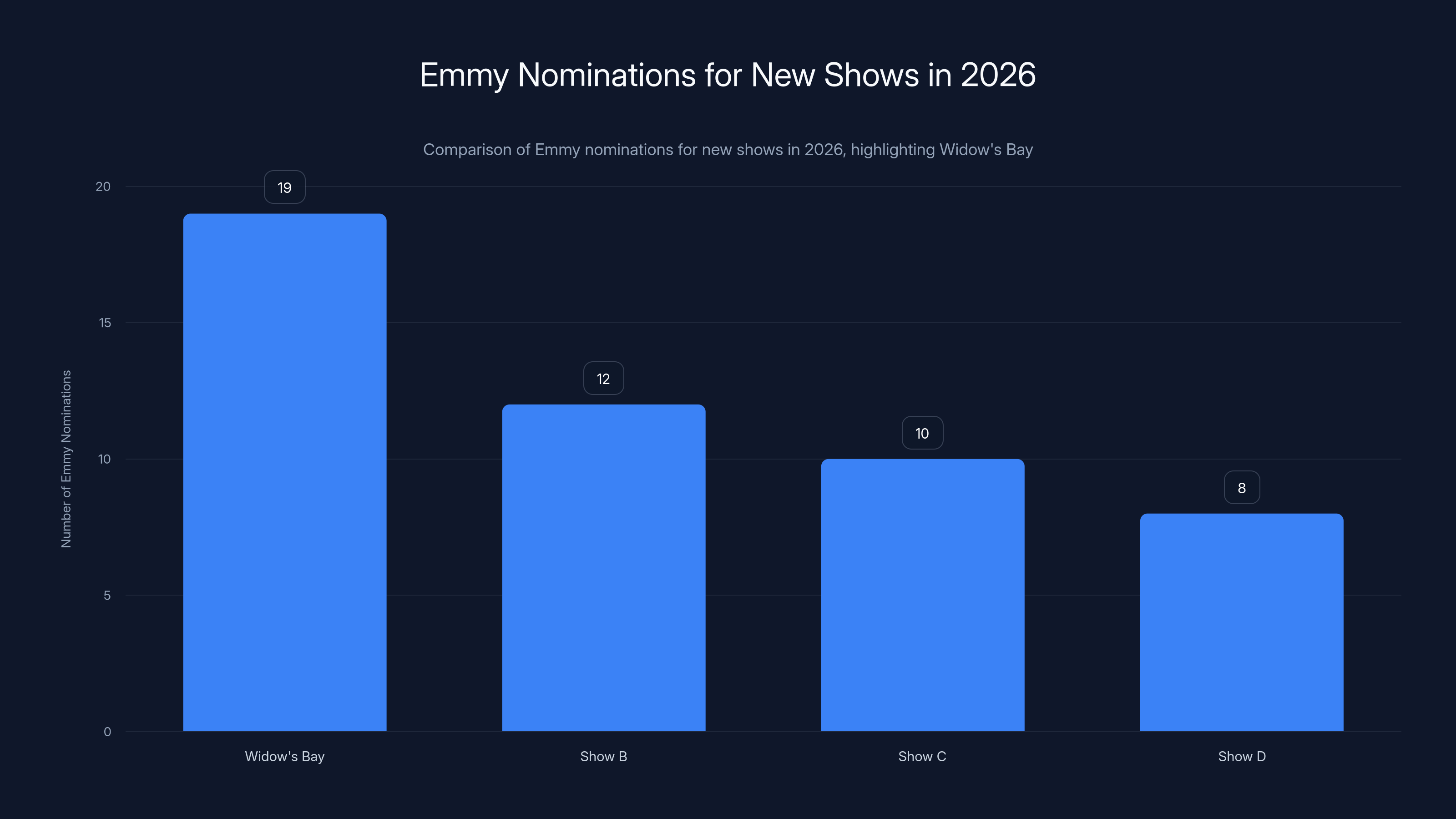 Emmy Nominations for New Shows in 2026