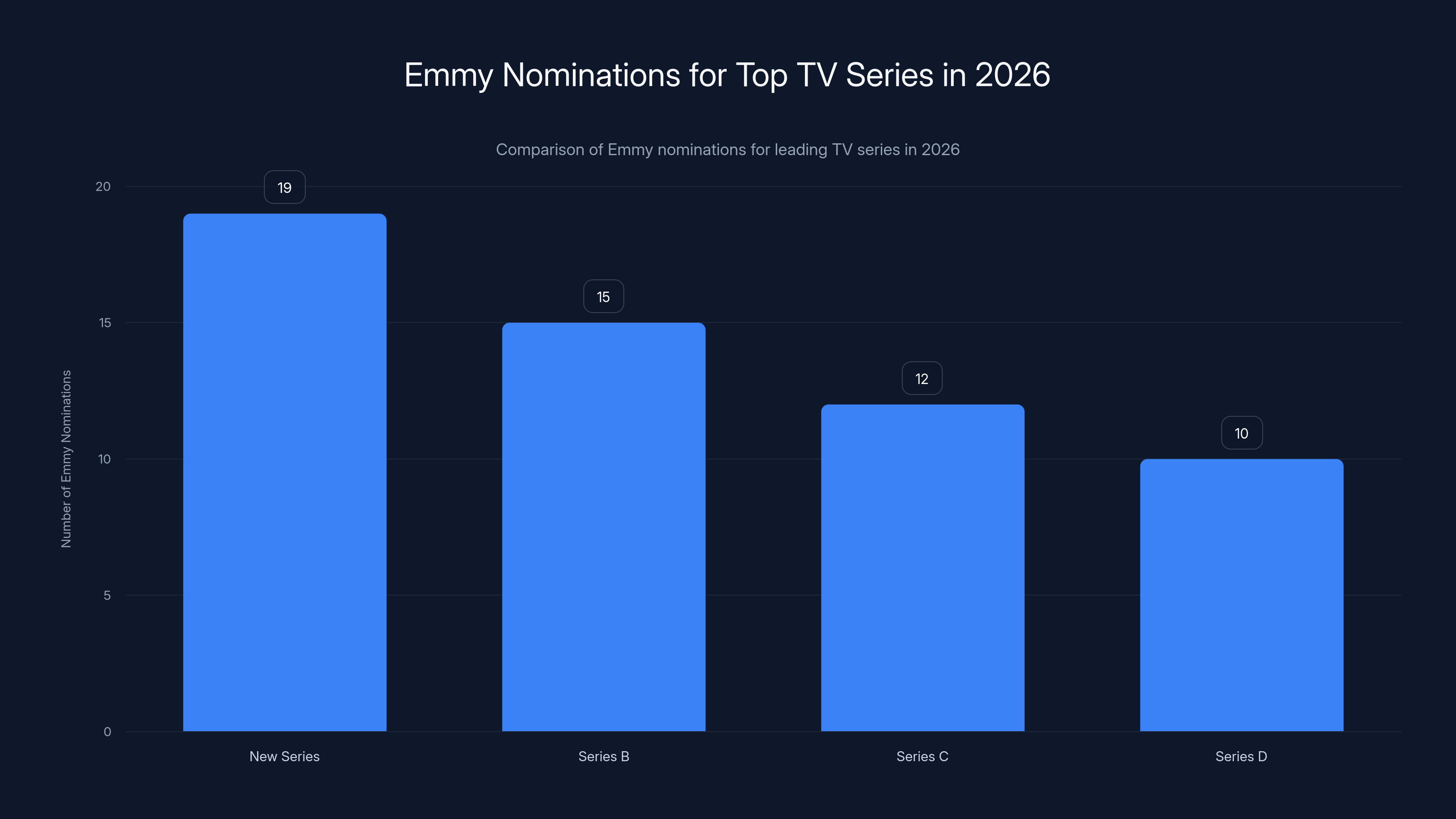 Emmy Nominations for Top TV Series in 2026
