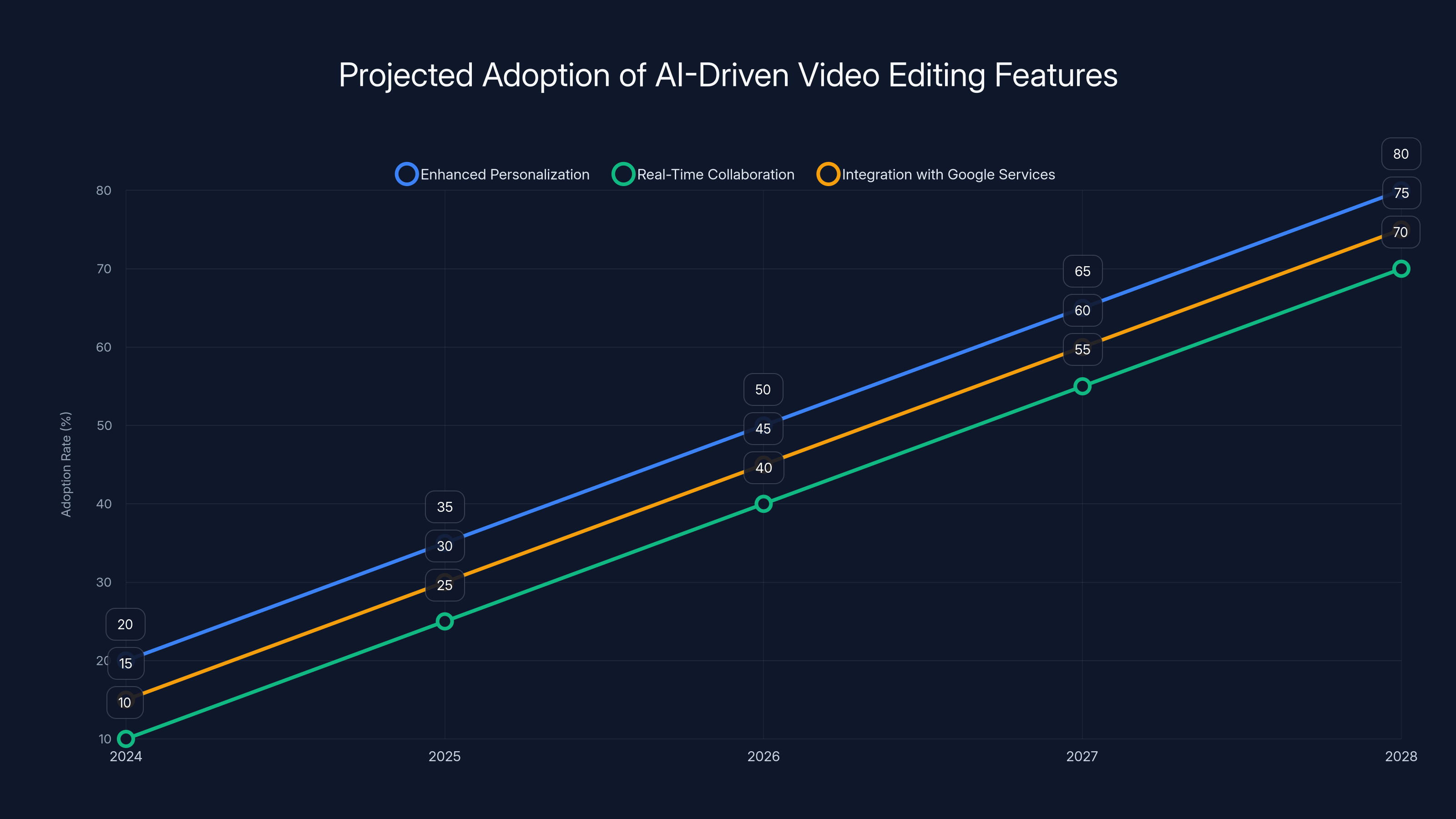 Projected Adoption of AI-Driven Video Editing Features