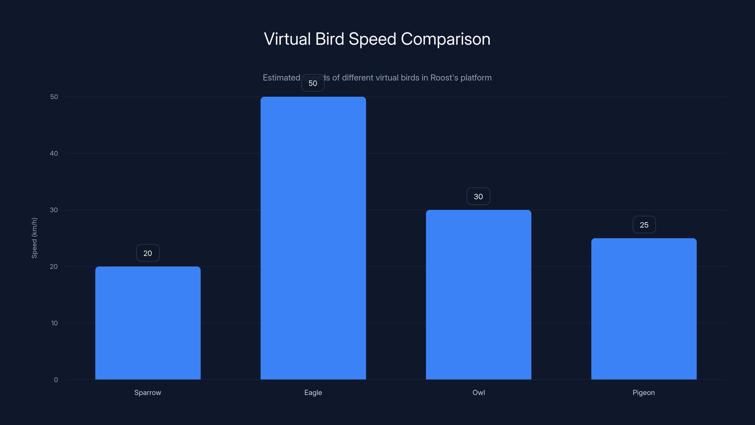 Virtual Bird Speed Comparison