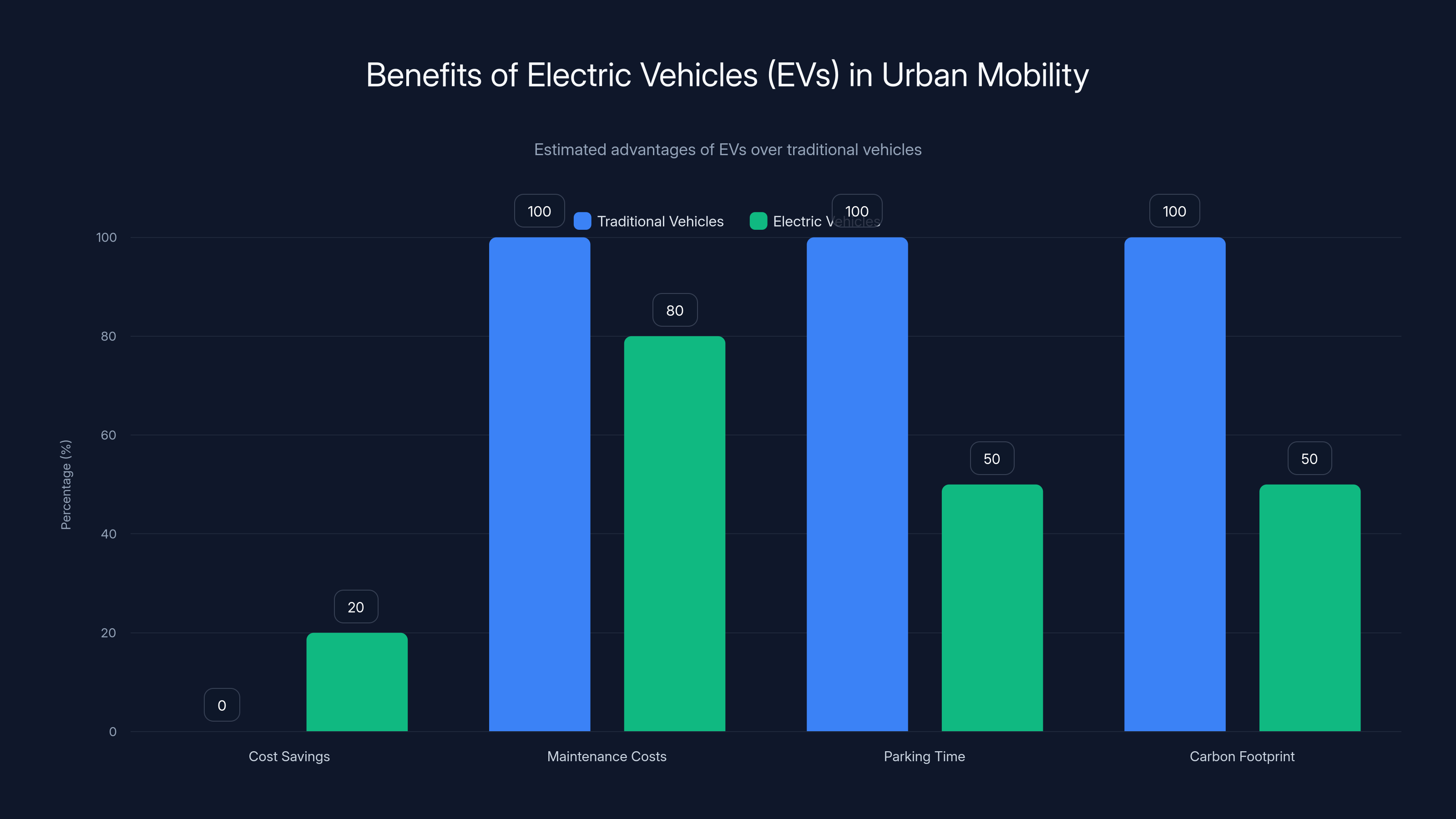 Benefits of Electric Vehicles (EVs) in Urban Mobility