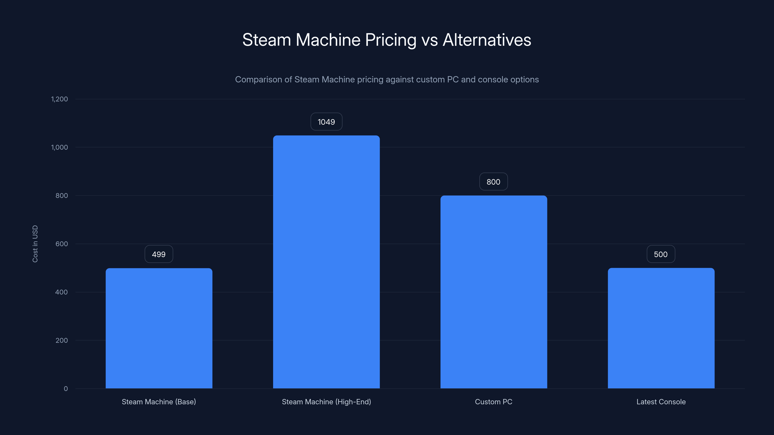 Steam Machine Pricing vs Alternatives