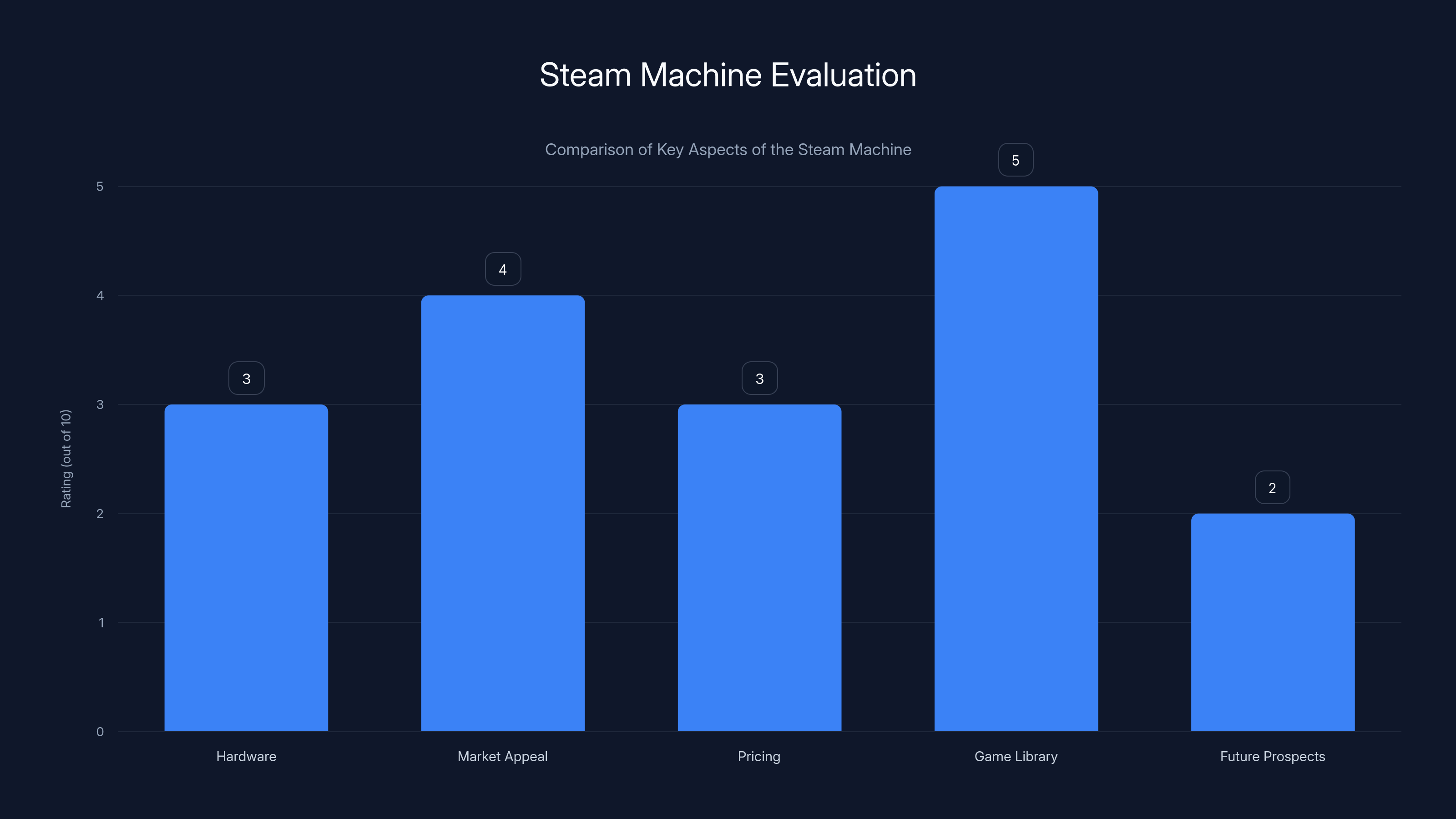 Steam Machine Evaluation