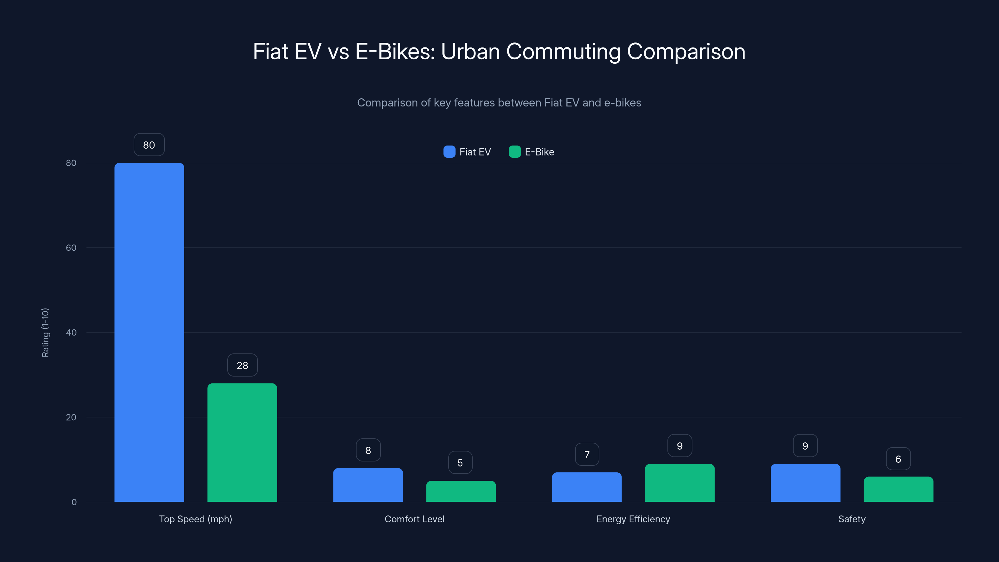 Fiat EV vs E-Bikes: Urban Commuting Comparison