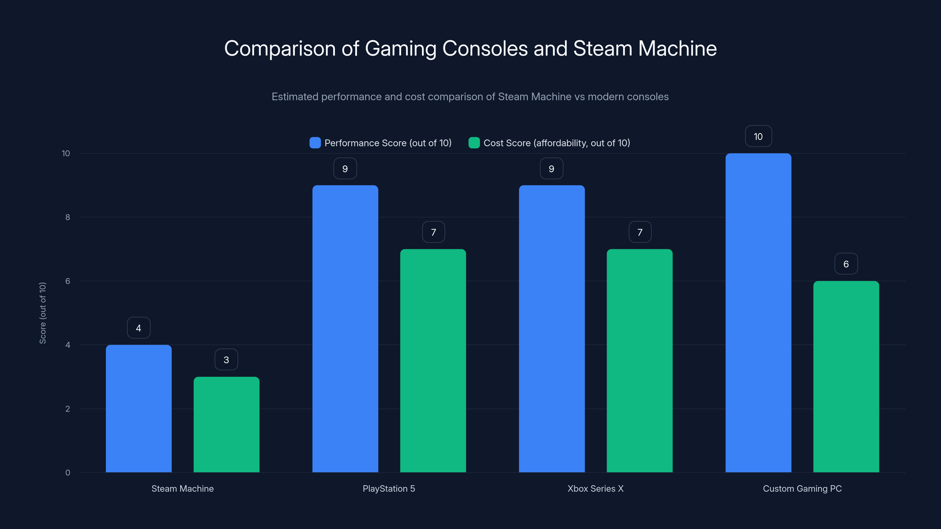 Comparison of Gaming Consoles and Steam Machine