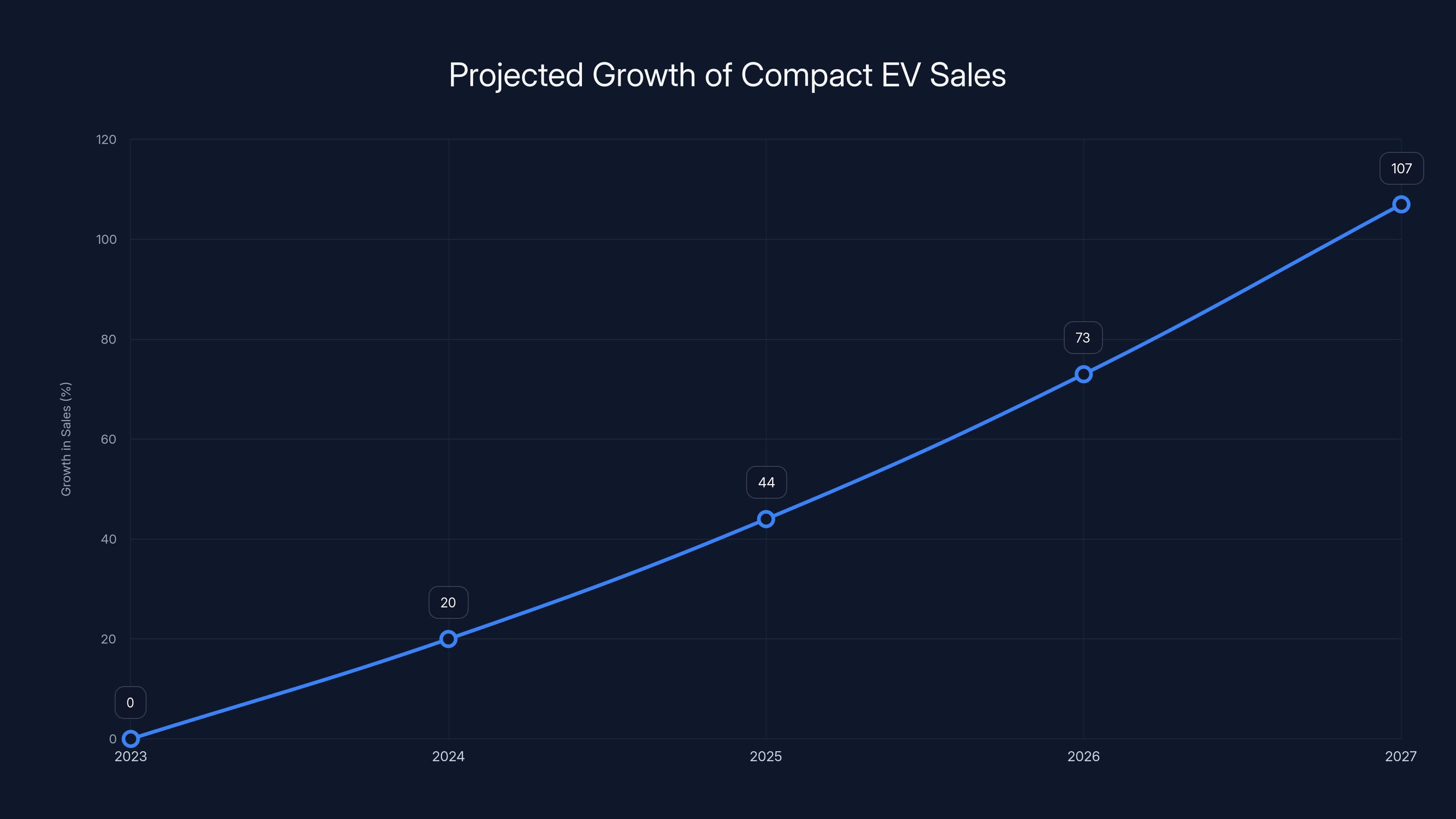 Projected Growth of Compact EV Sales