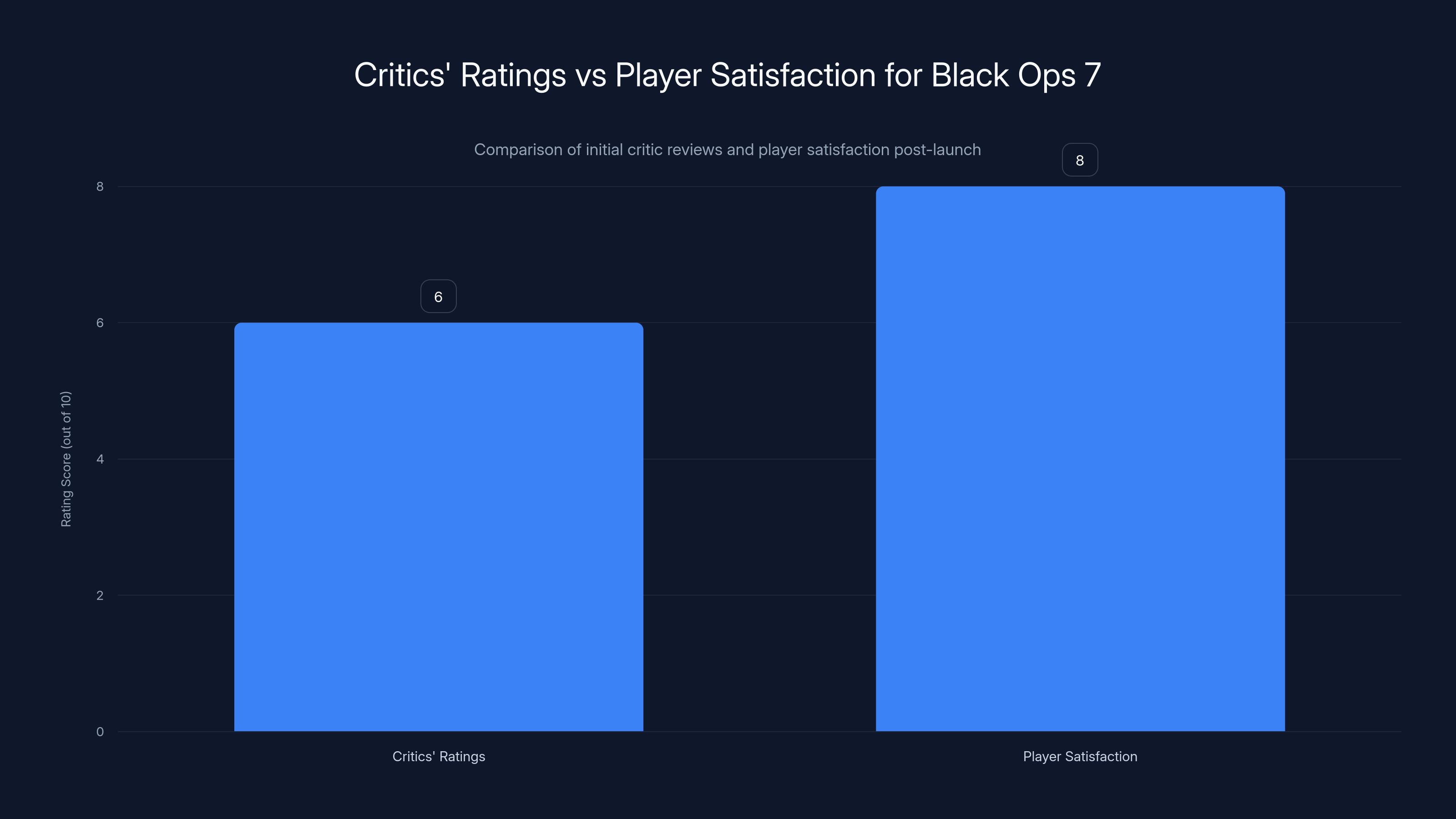 Critics' Ratings vs Player Satisfaction for Black Ops 7
