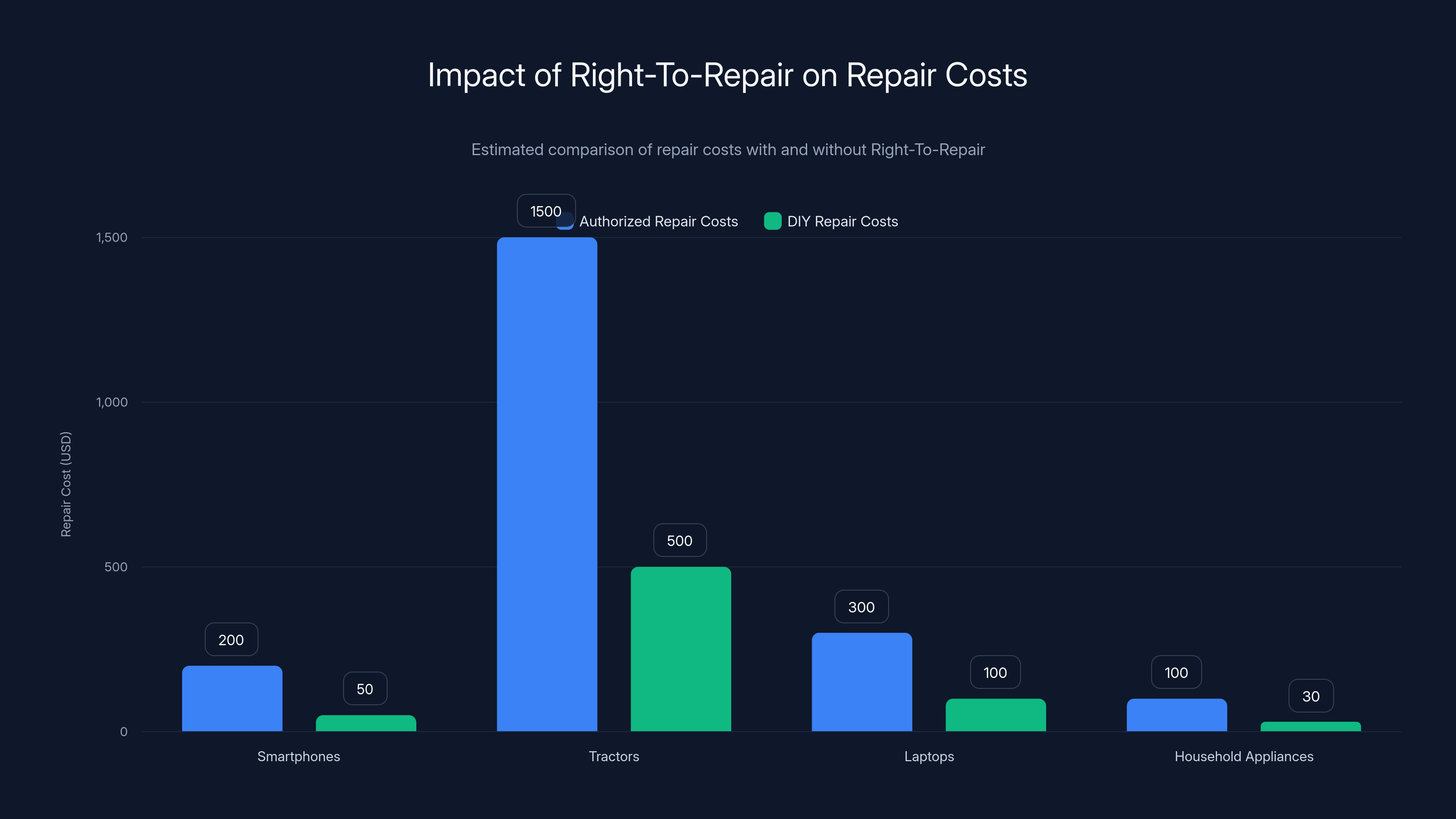 Impact of Right-To-Repair on Repair Costs