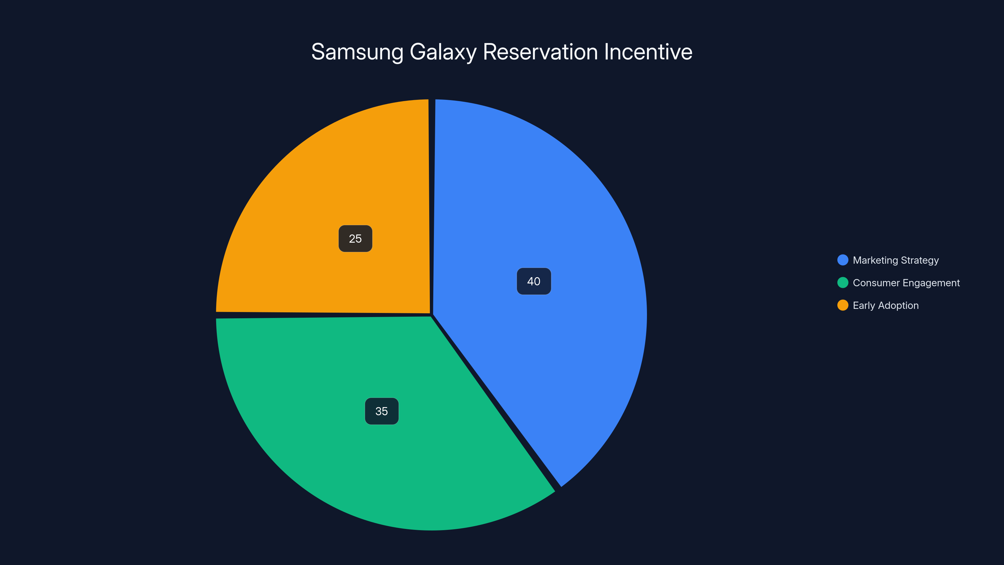 Samsung Galaxy Reservation Incentive