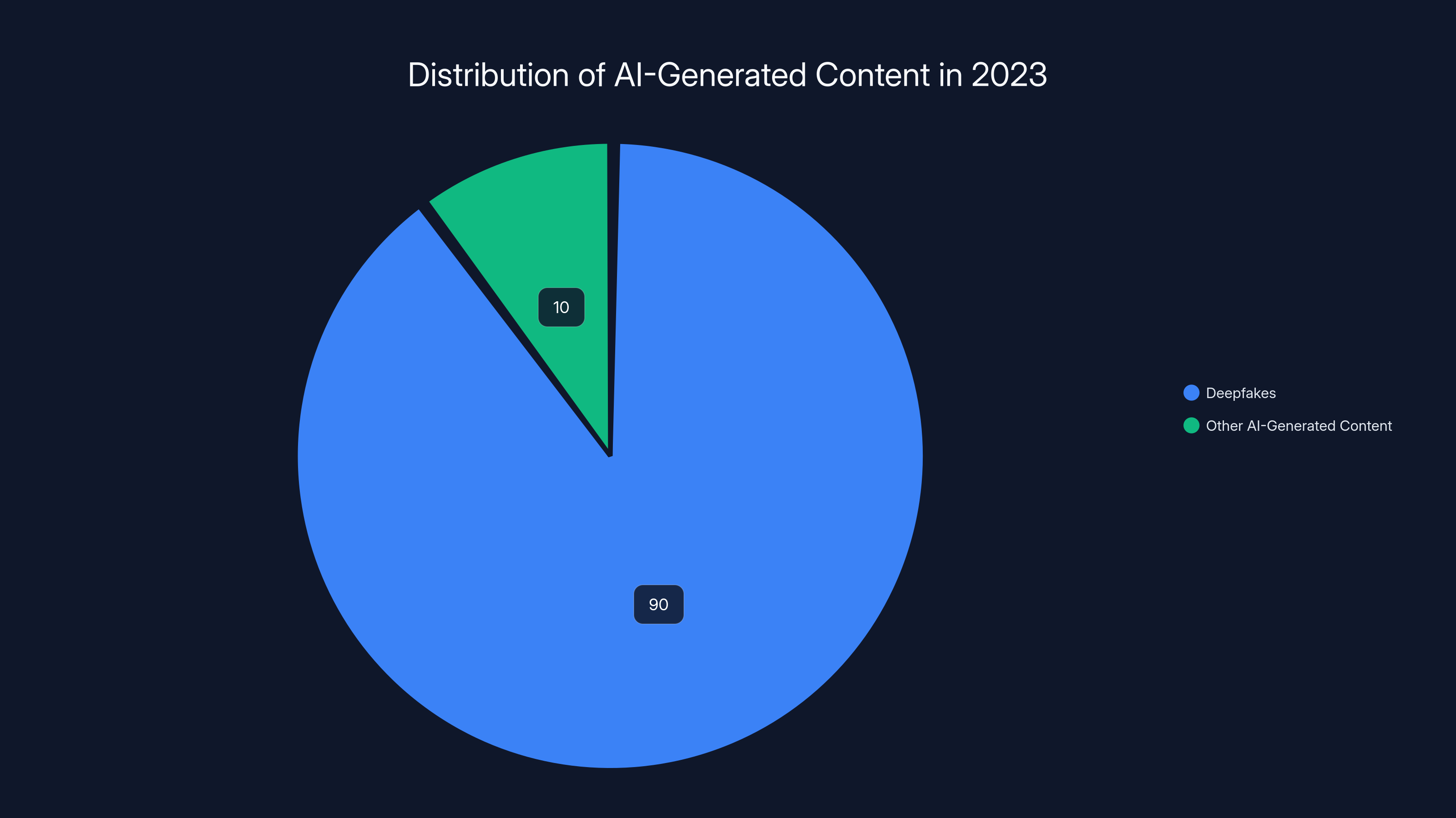Distribution of AI-Generated Content in 2023