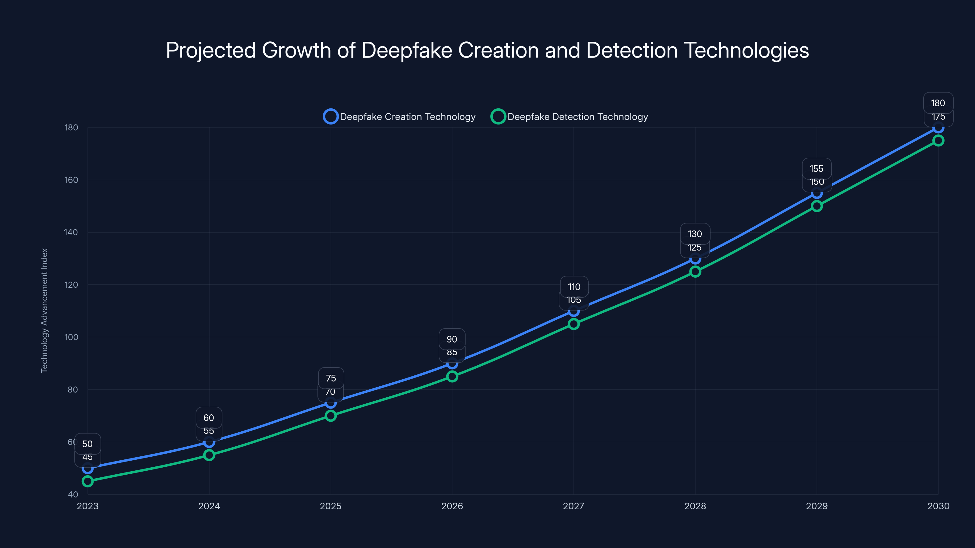 Projected Growth of Deepfake Creation and Detection Technologies