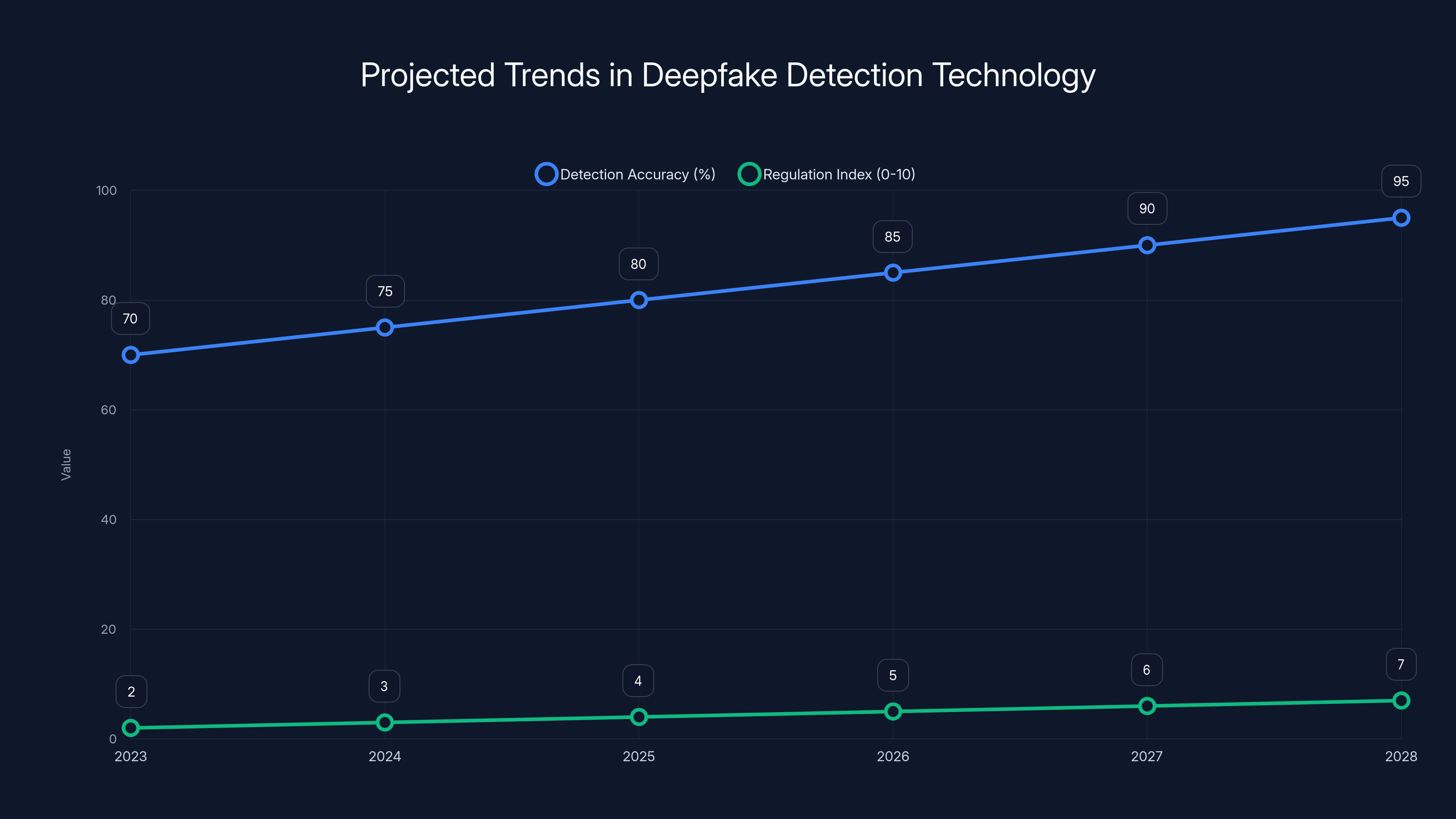 Projected Trends in Deepfake Detection Technology