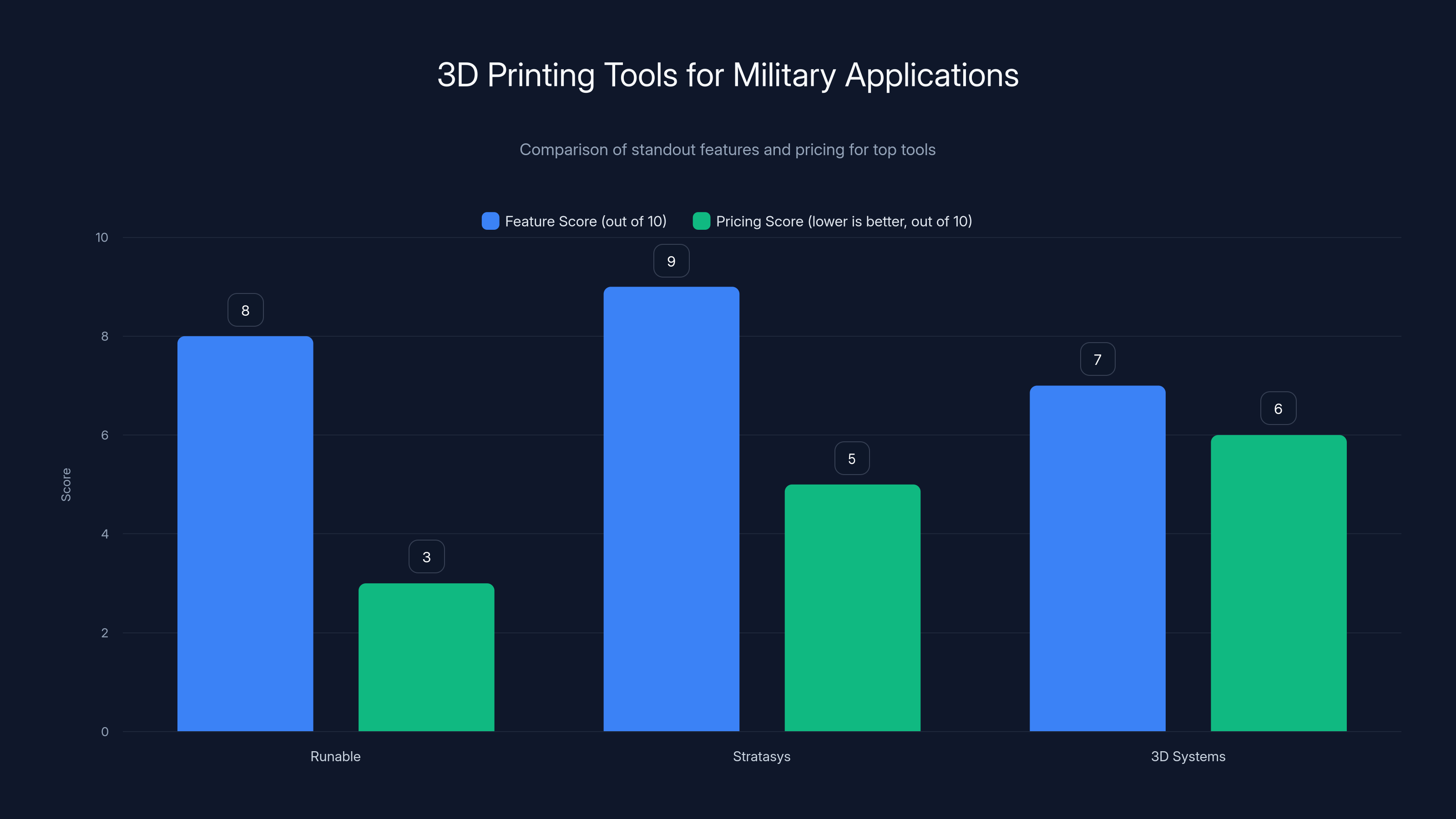 3D Printing Tools for Military Applications
