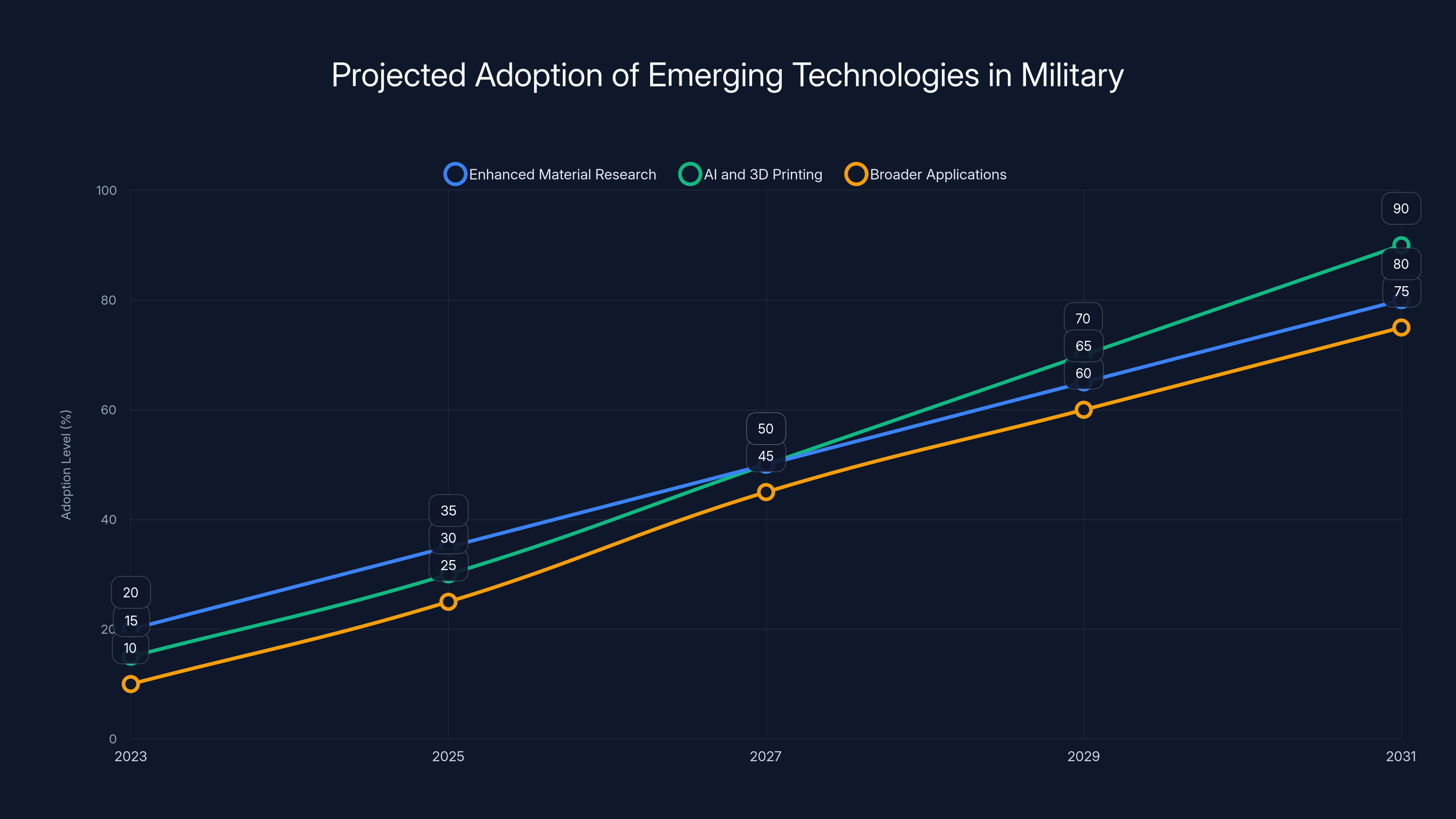 Projected Adoption of Emerging Technologies in Military