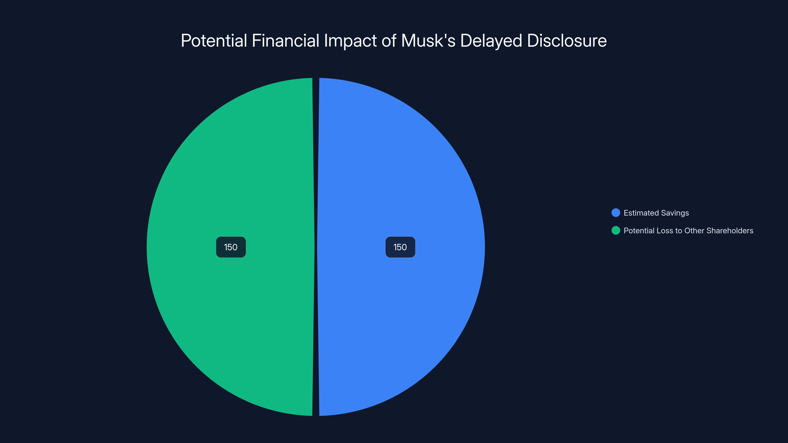 Potential Financial Impact of Musk's Delayed Disclosure
