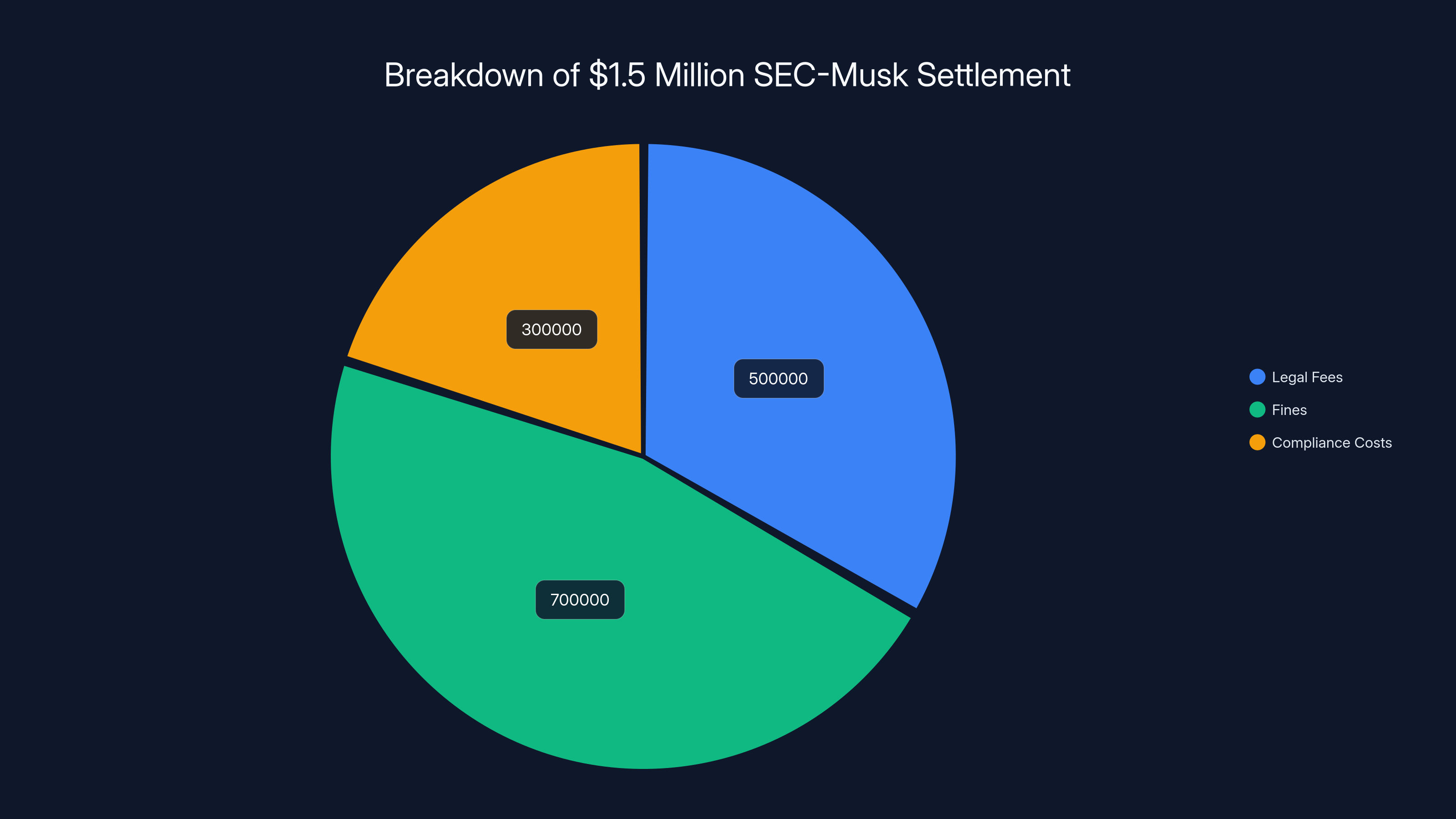 Breakdown of $1.5 Million SEC-Musk Settlement
