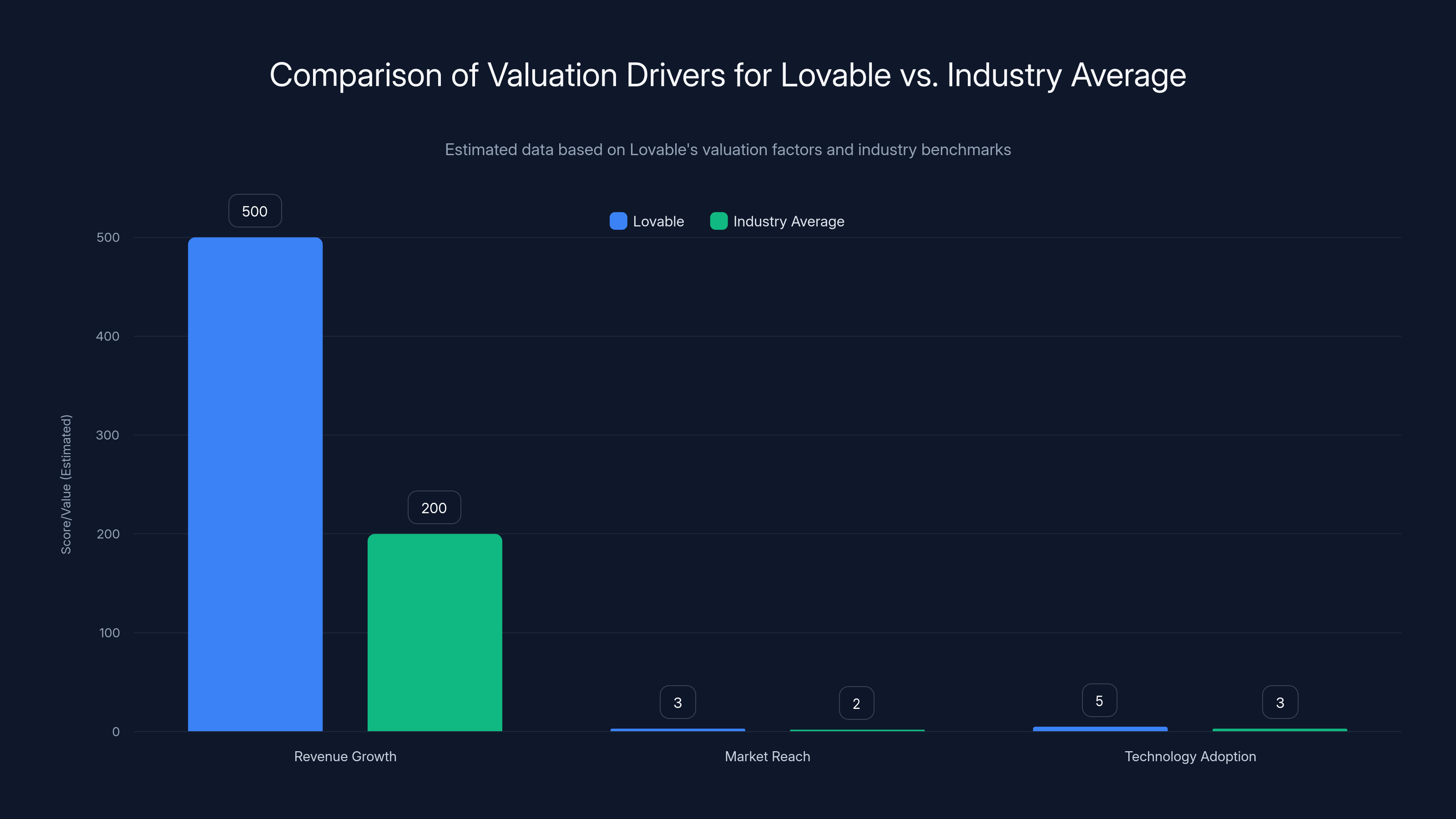 Comparison of Valuation Drivers for Lovable vs. Industry Average