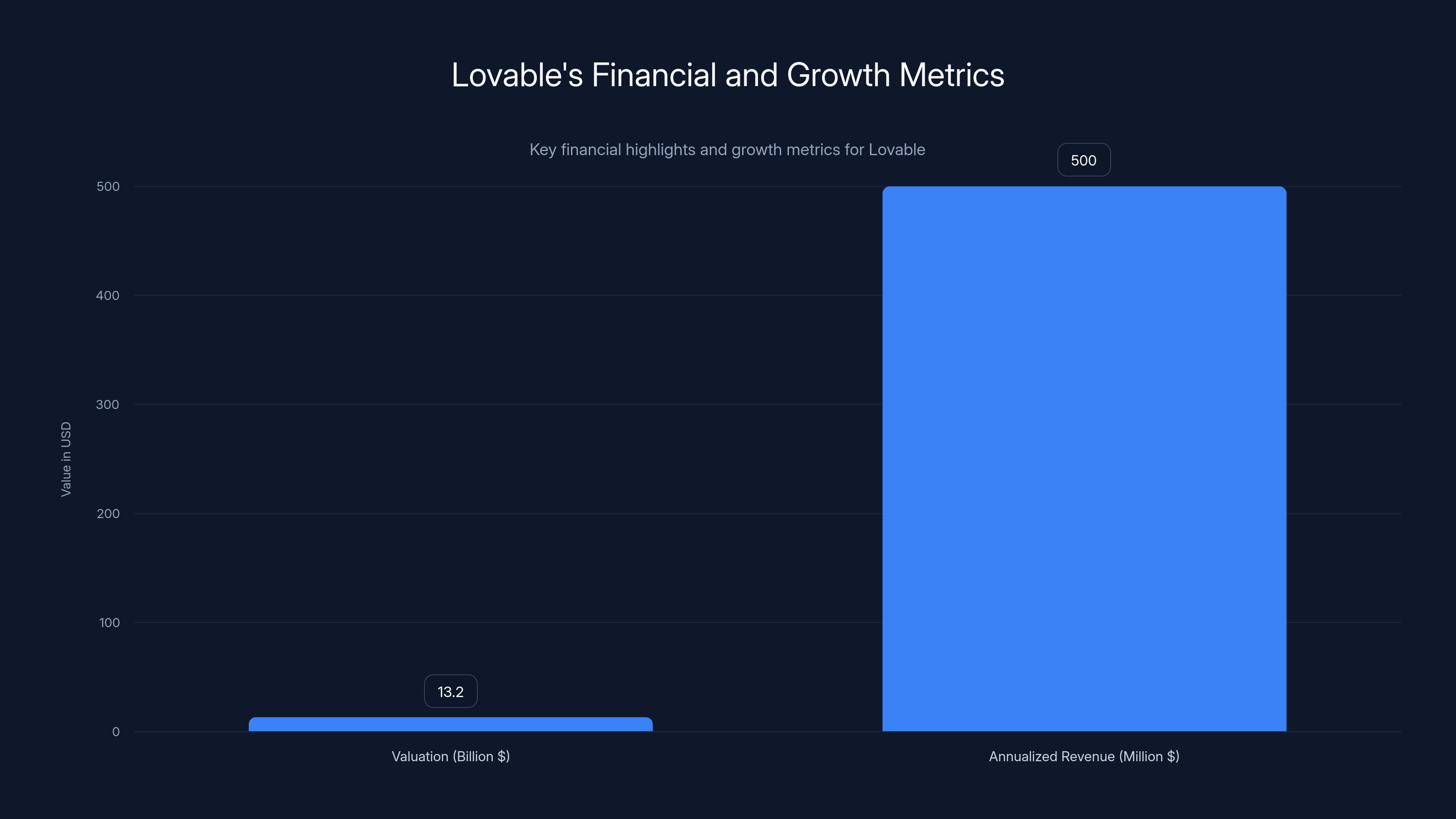 Lovable's Financial and Growth Metrics