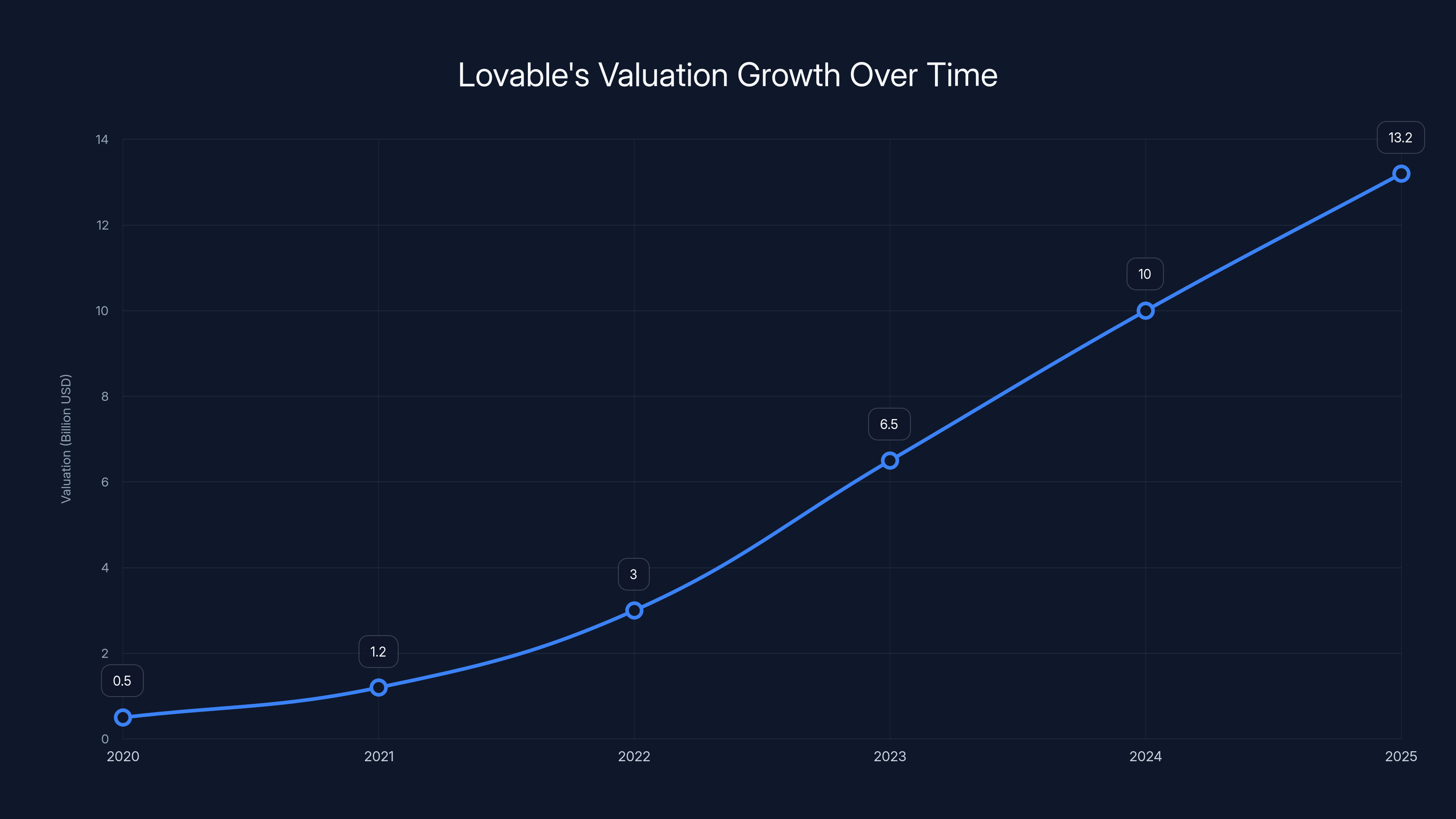 Lovable's Valuation Growth Over Time