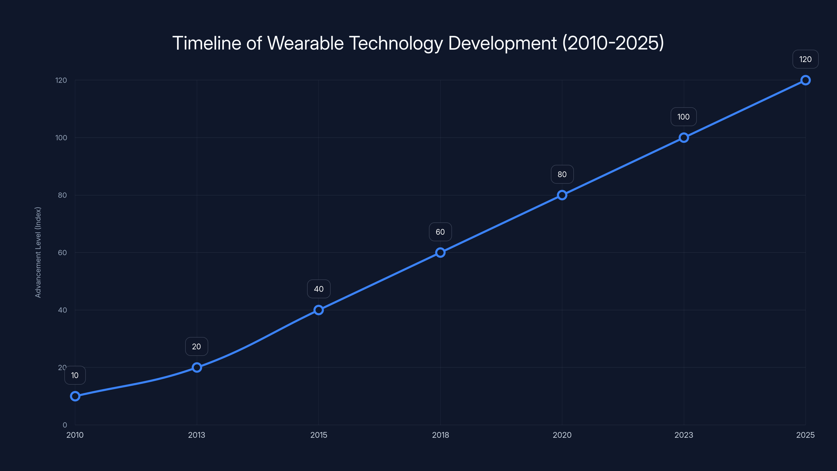 Timeline of Wearable Technology Development (2010-2025)