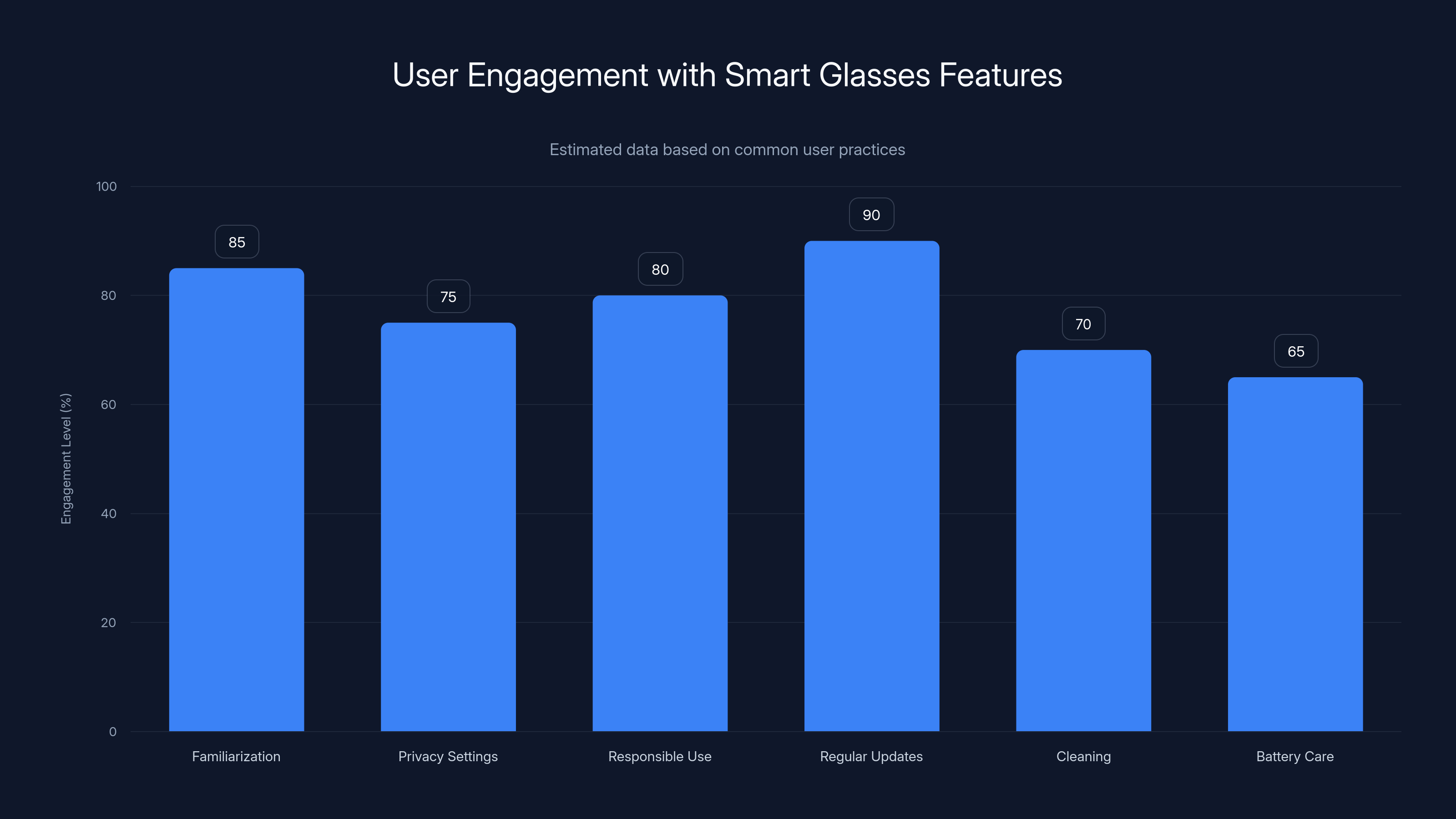 User Engagement with Smart Glasses Features