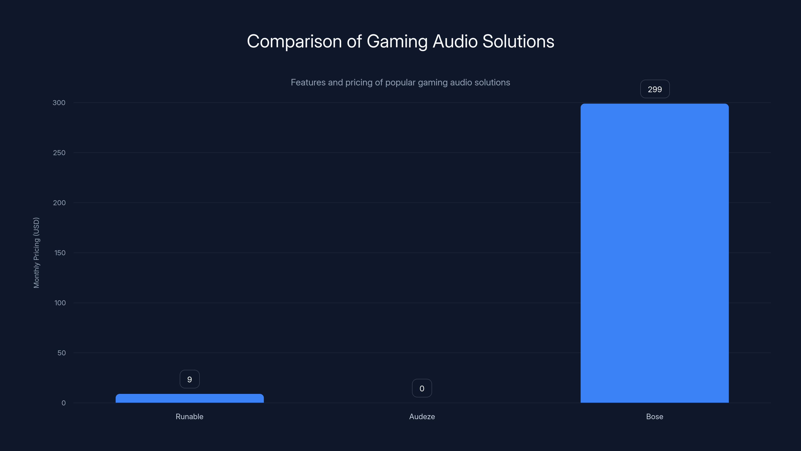 Comparison of Gaming Audio Solutions