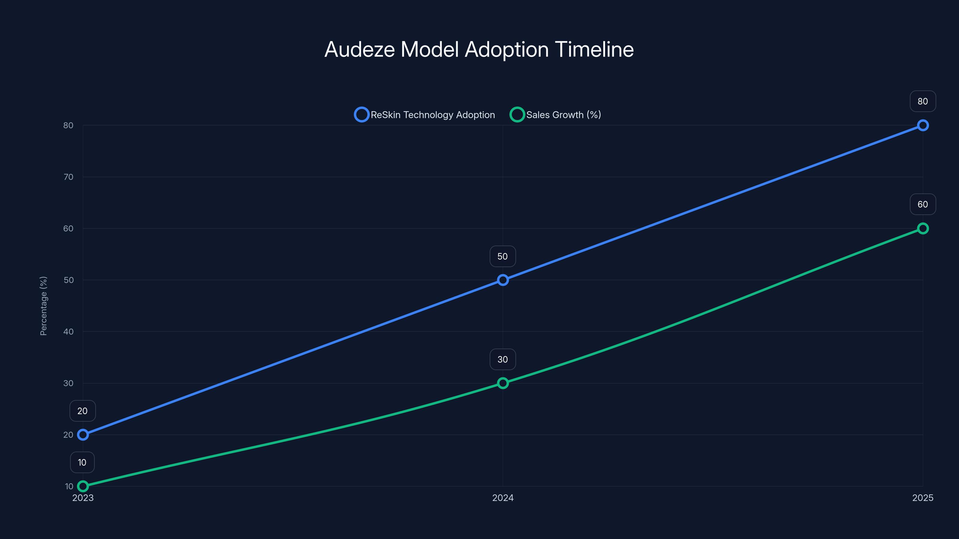 Audeze Model Adoption Timeline
