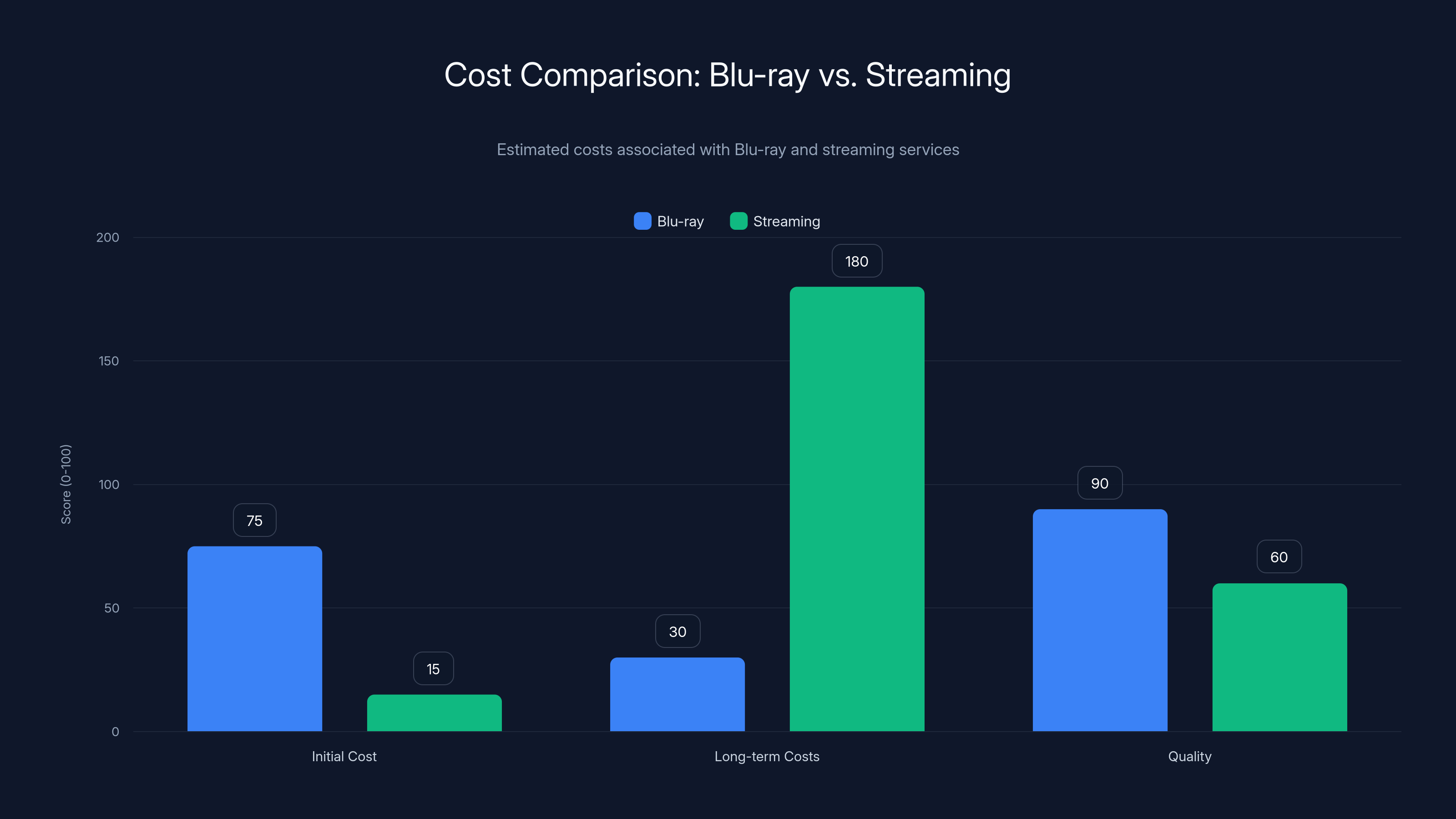 Cost Comparison: Blu-ray vs. Streaming