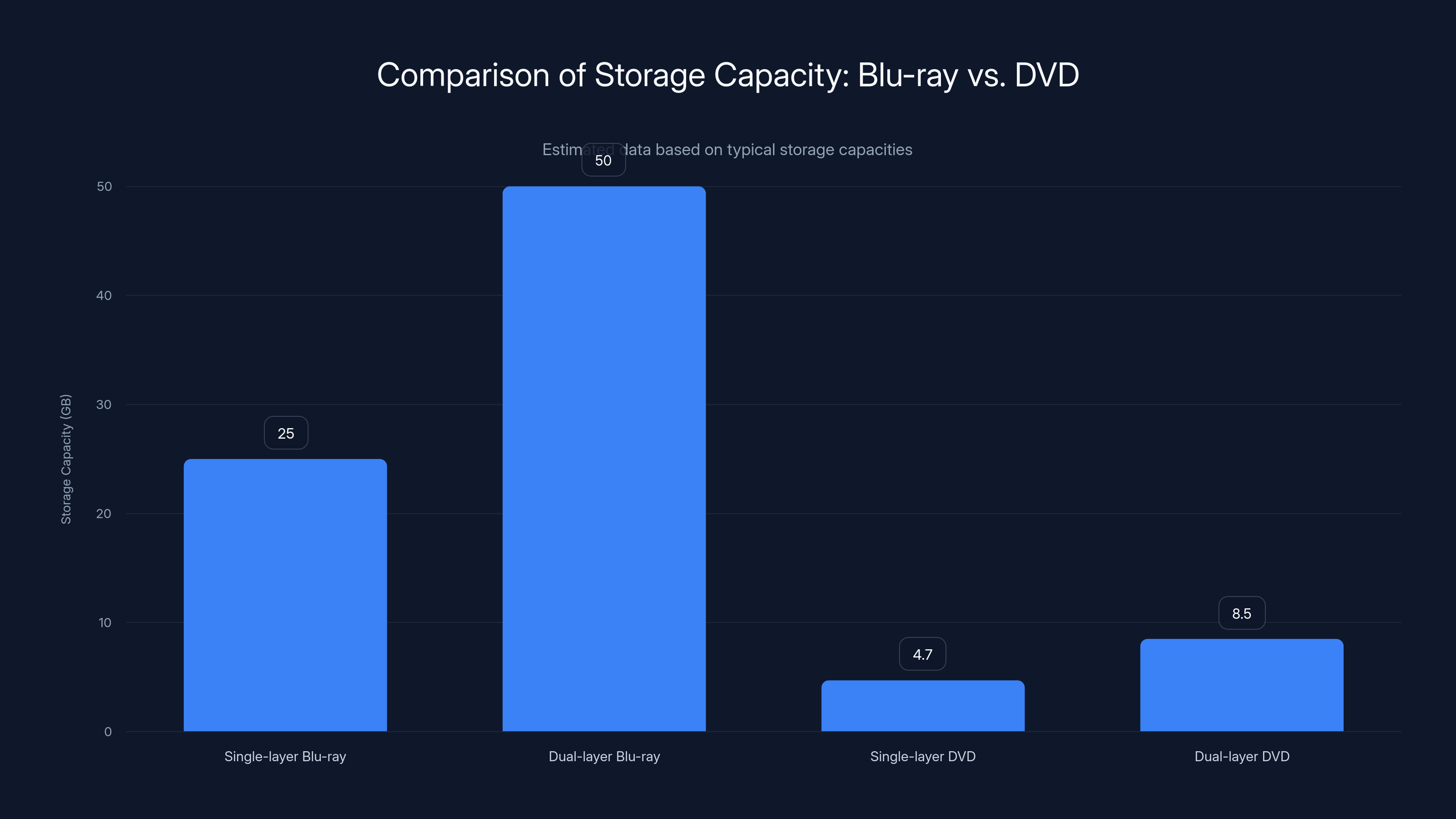 Comparison of Storage Capacity: Blu-ray vs. DVD