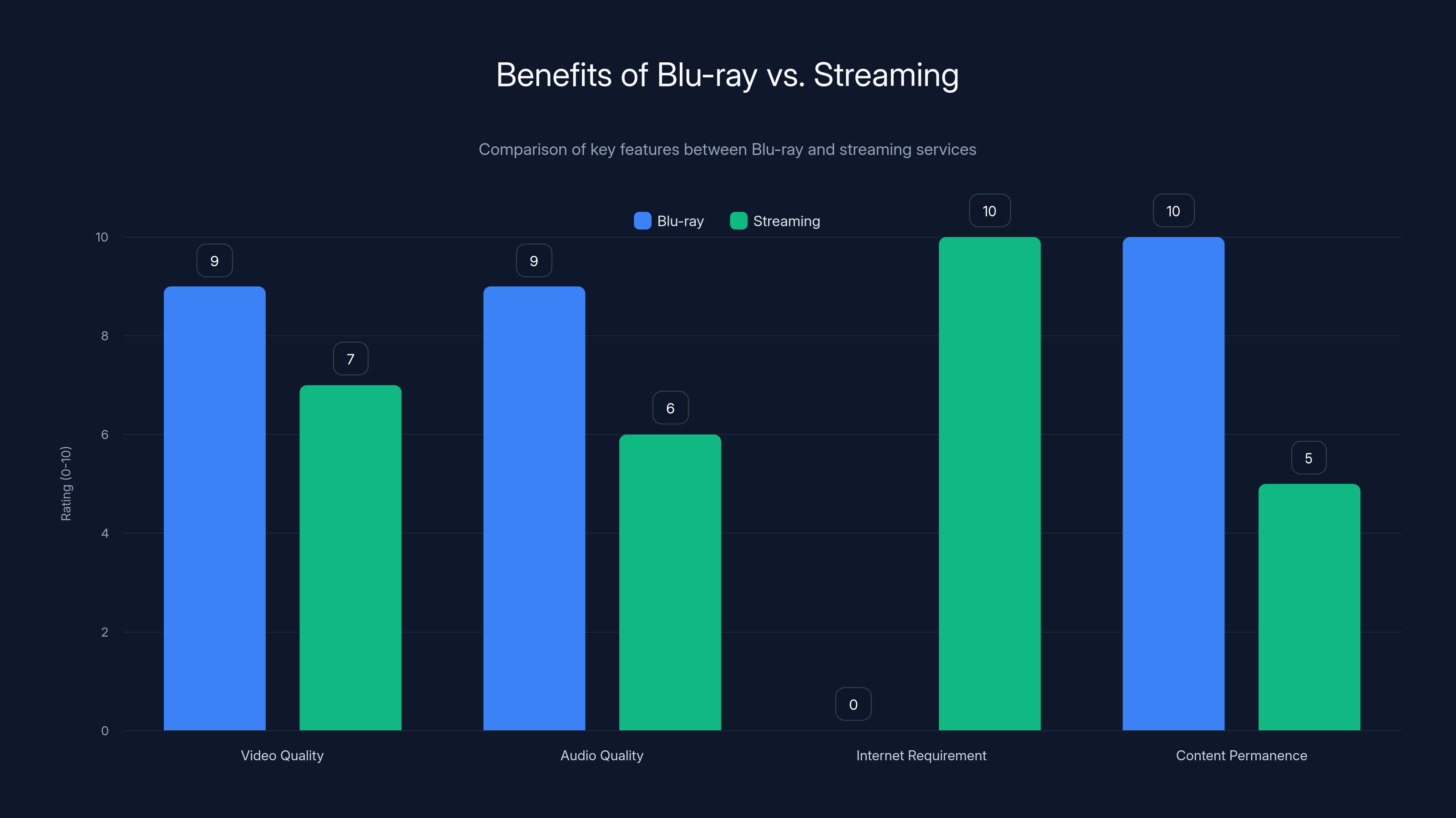 Benefits of Blu-ray vs. Streaming