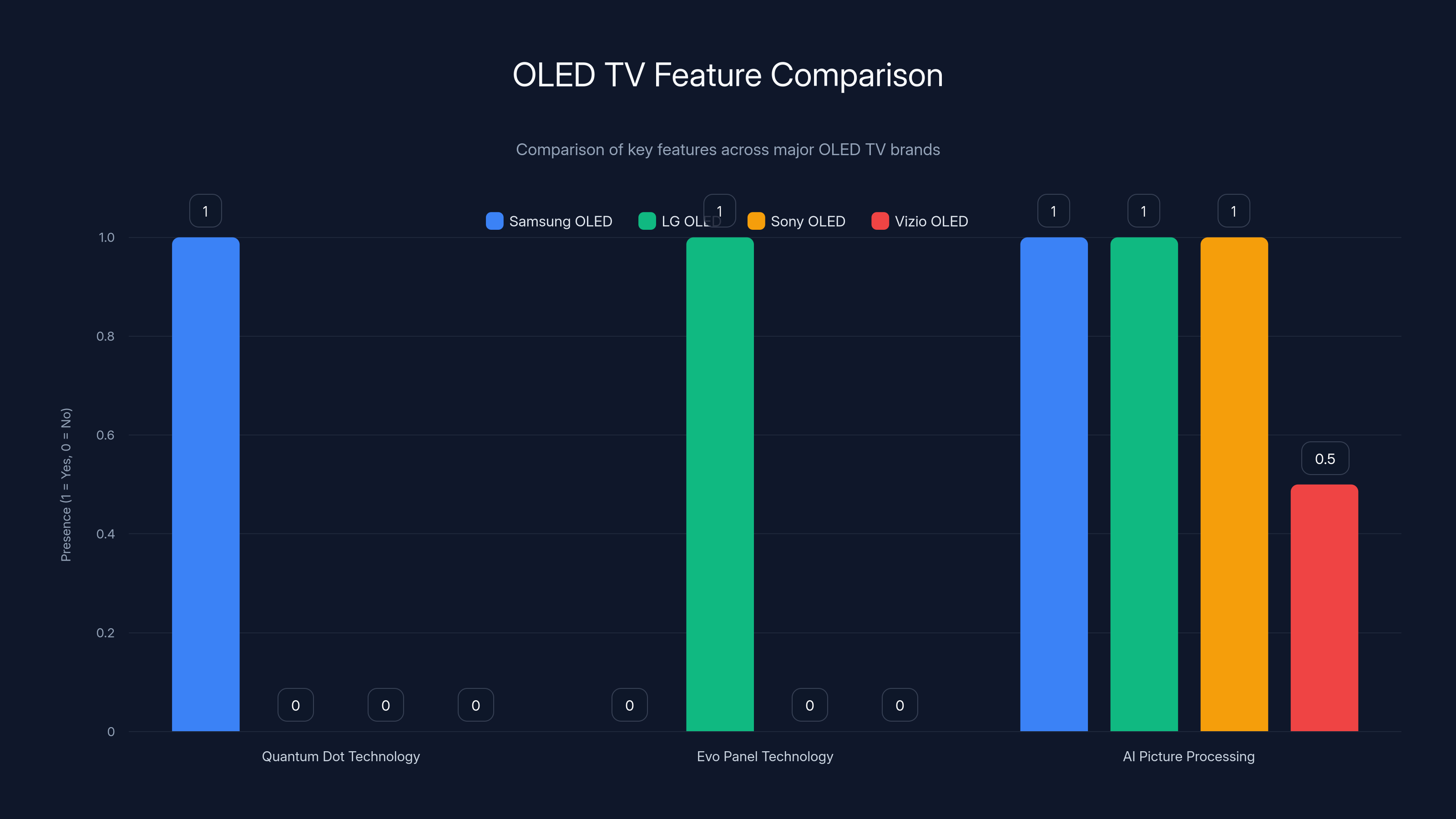 OLED TV Feature Comparison