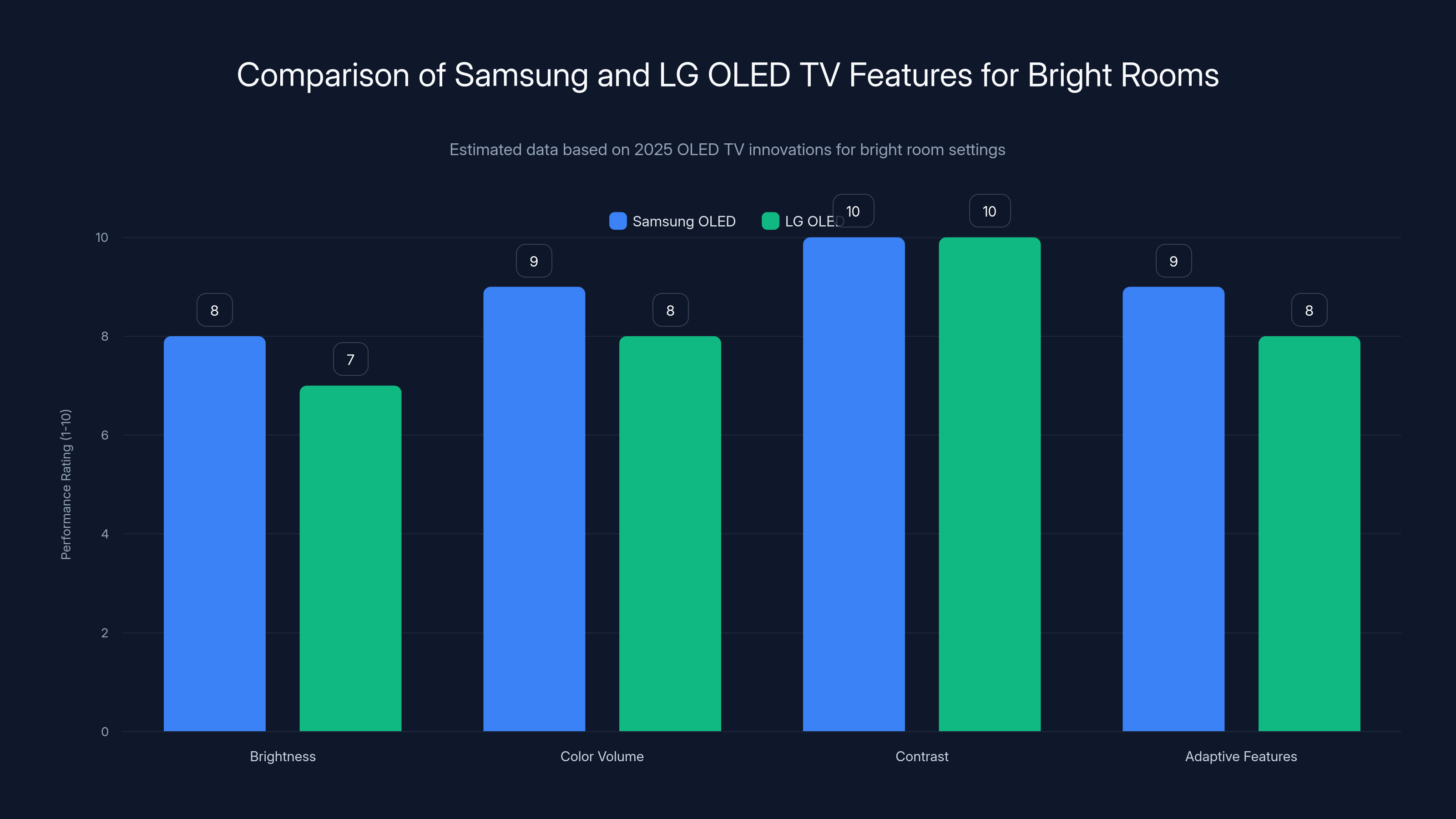 Comparison of Samsung and LG OLED TV Features for Bright Rooms