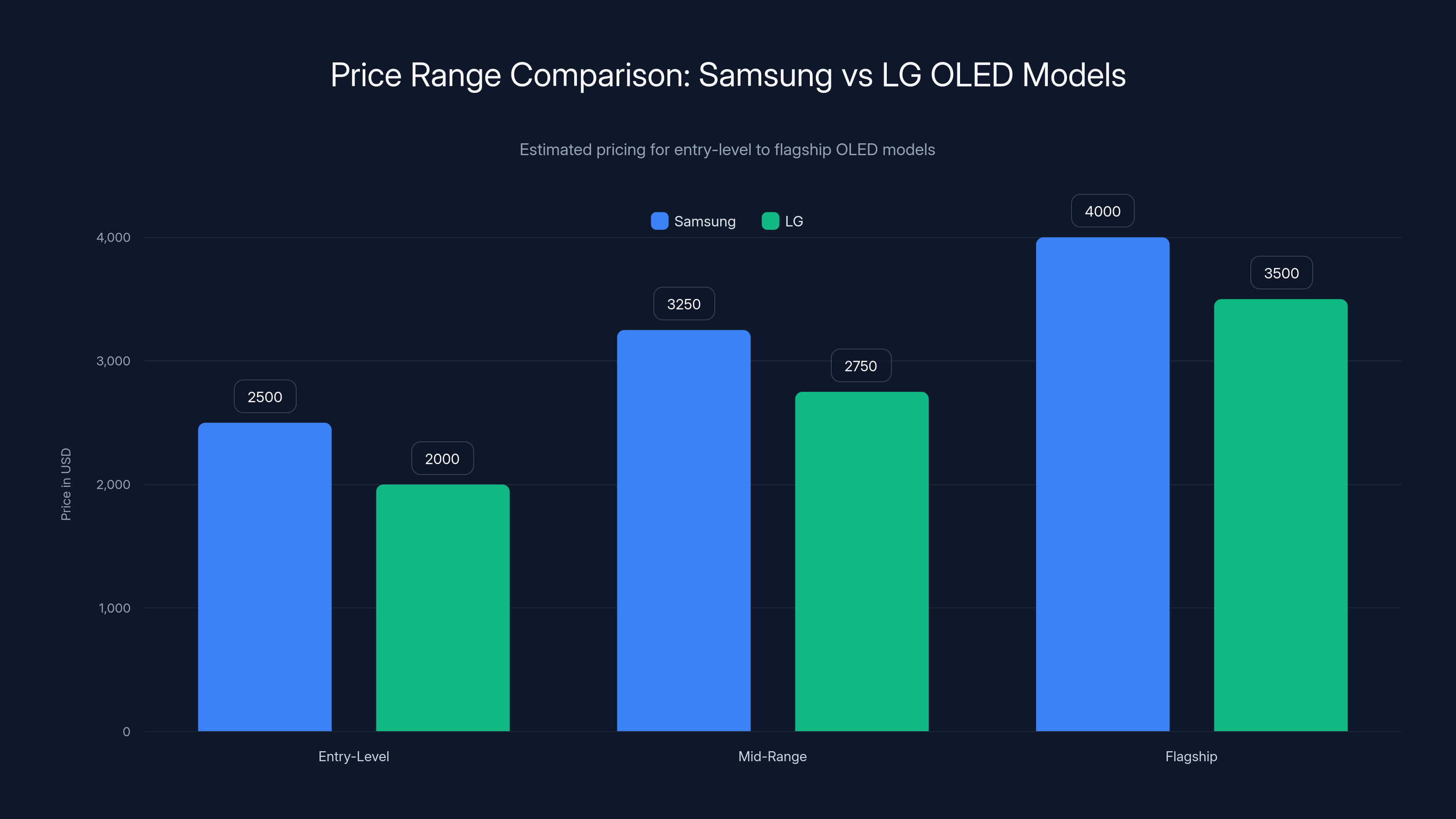Price Range Comparison: Samsung vs LG OLED Models