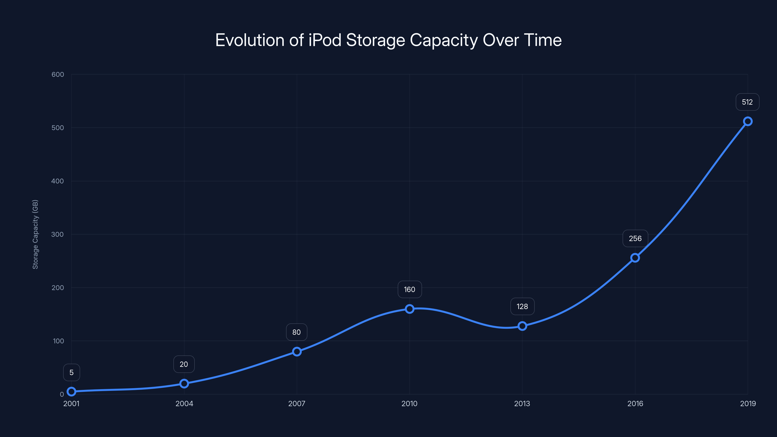 Evolution of iPod Storage Capacity Over Time