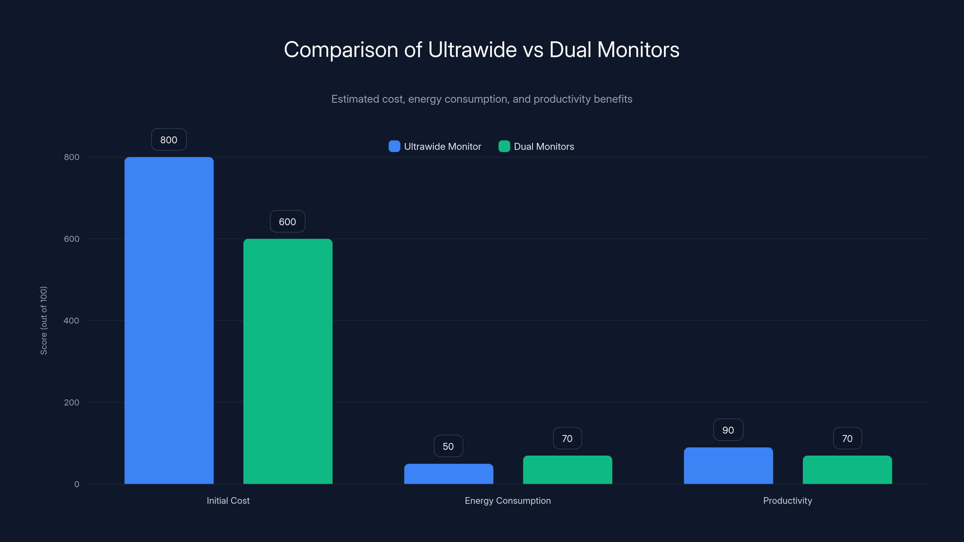 Comparison of Ultrawide vs Dual Monitors