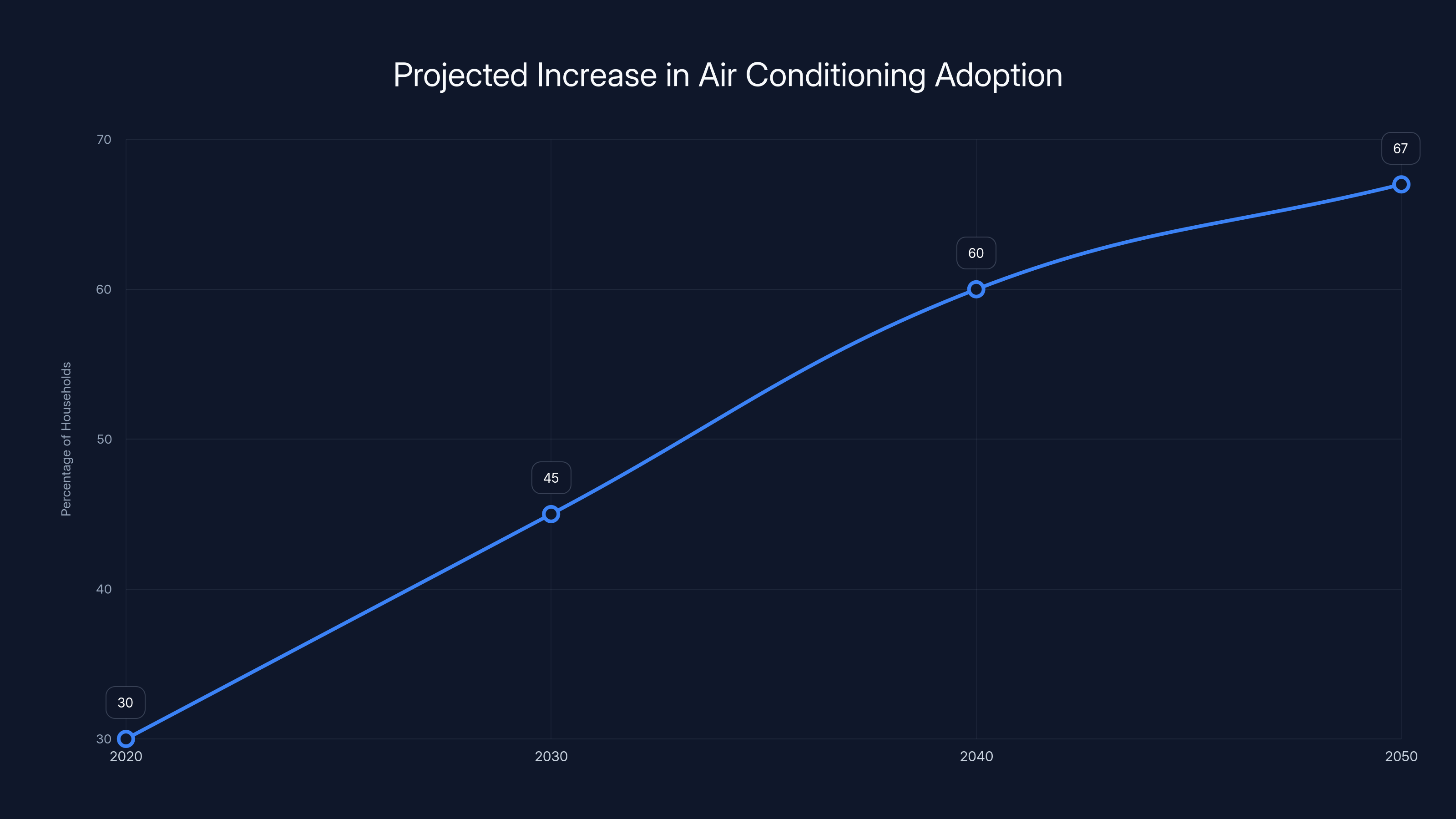 Projected Increase in Air Conditioning Adoption
