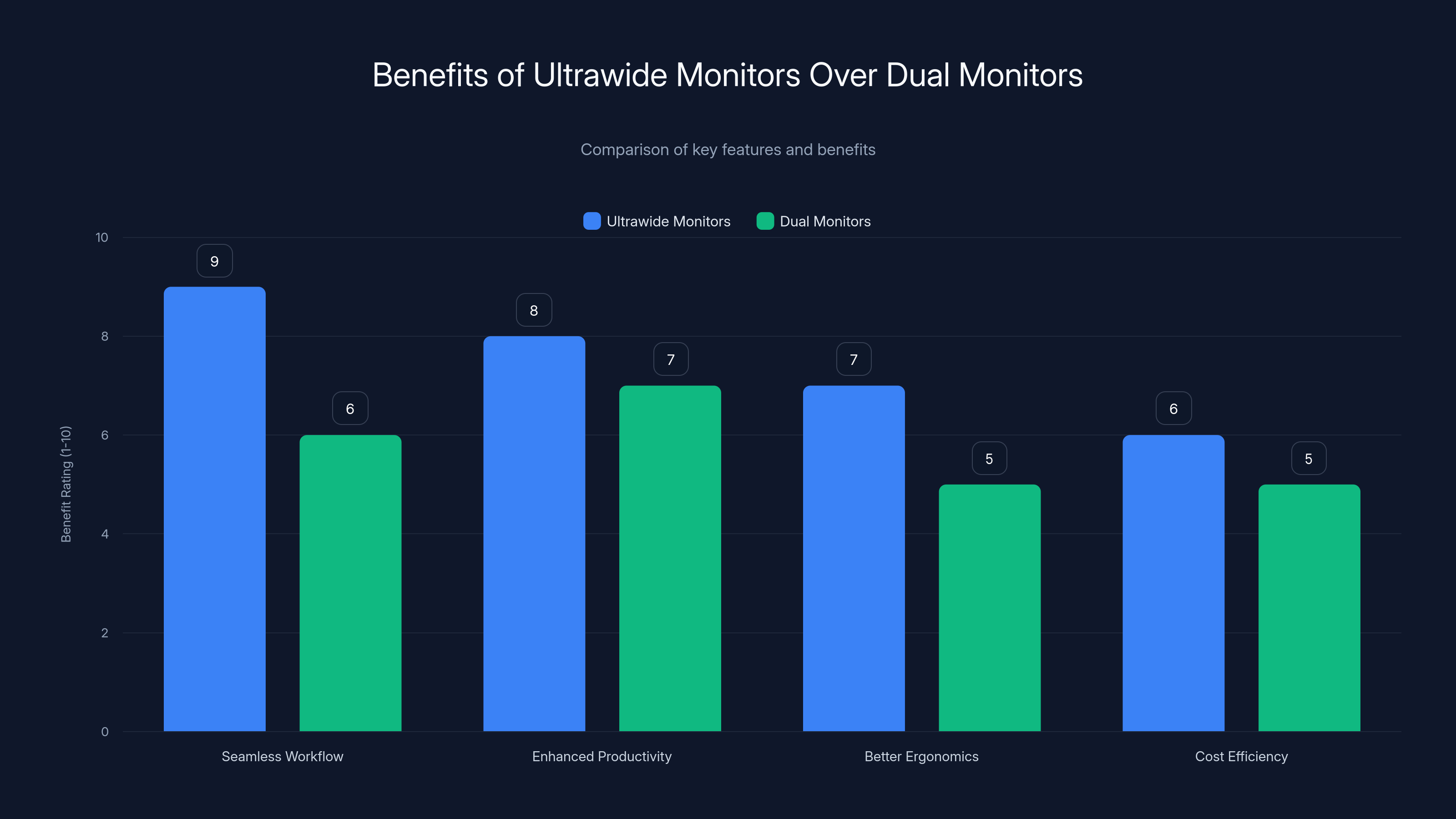 Benefits of Ultrawide Monitors Over Dual Monitors