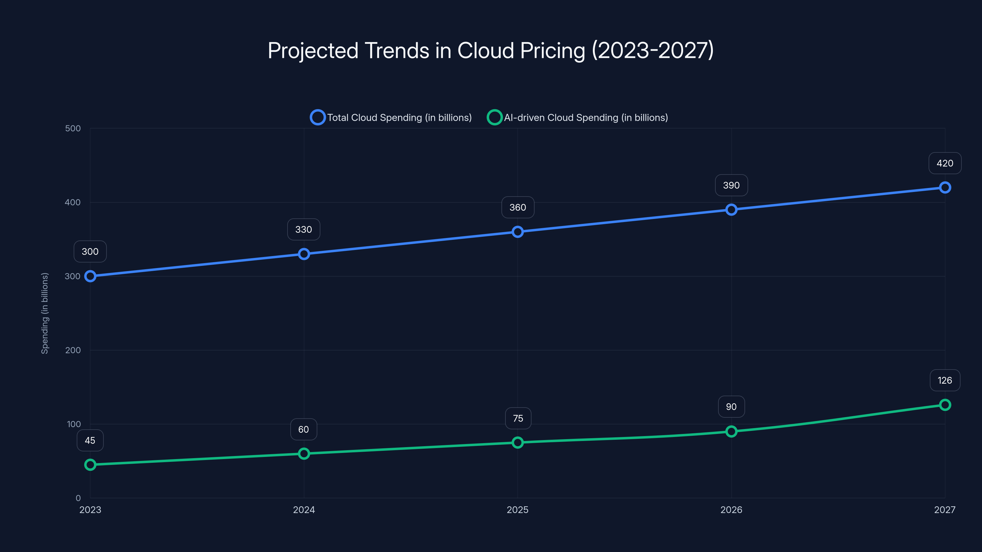 Projected Trends in Cloud Pricing (2023-2027)