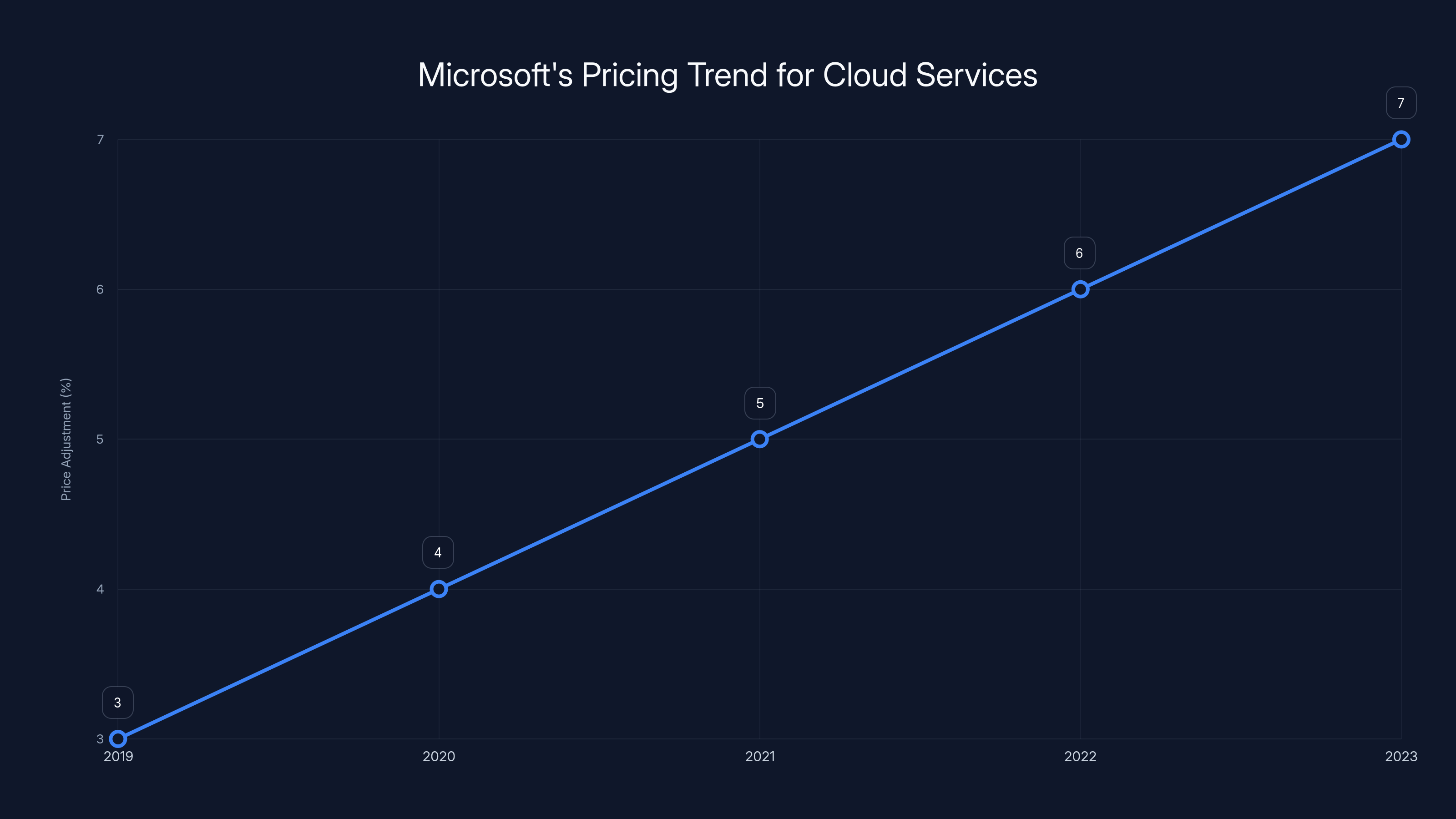 Microsoft's Pricing Trend for Cloud Services